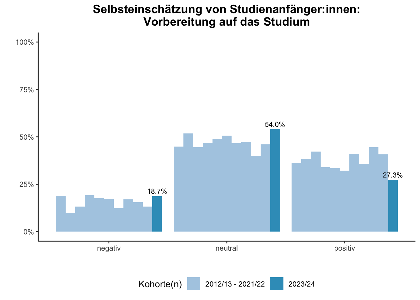 Lehramt - Selbsteinschätzung von Studienanfänger:innen: Vorbereitung auf das Studium (Kohortenvergleich) \linebreak <br/>Quelle: Studieneingangsbefragungen WiSe 2012/13 bis WiSe 2023/24 \n
