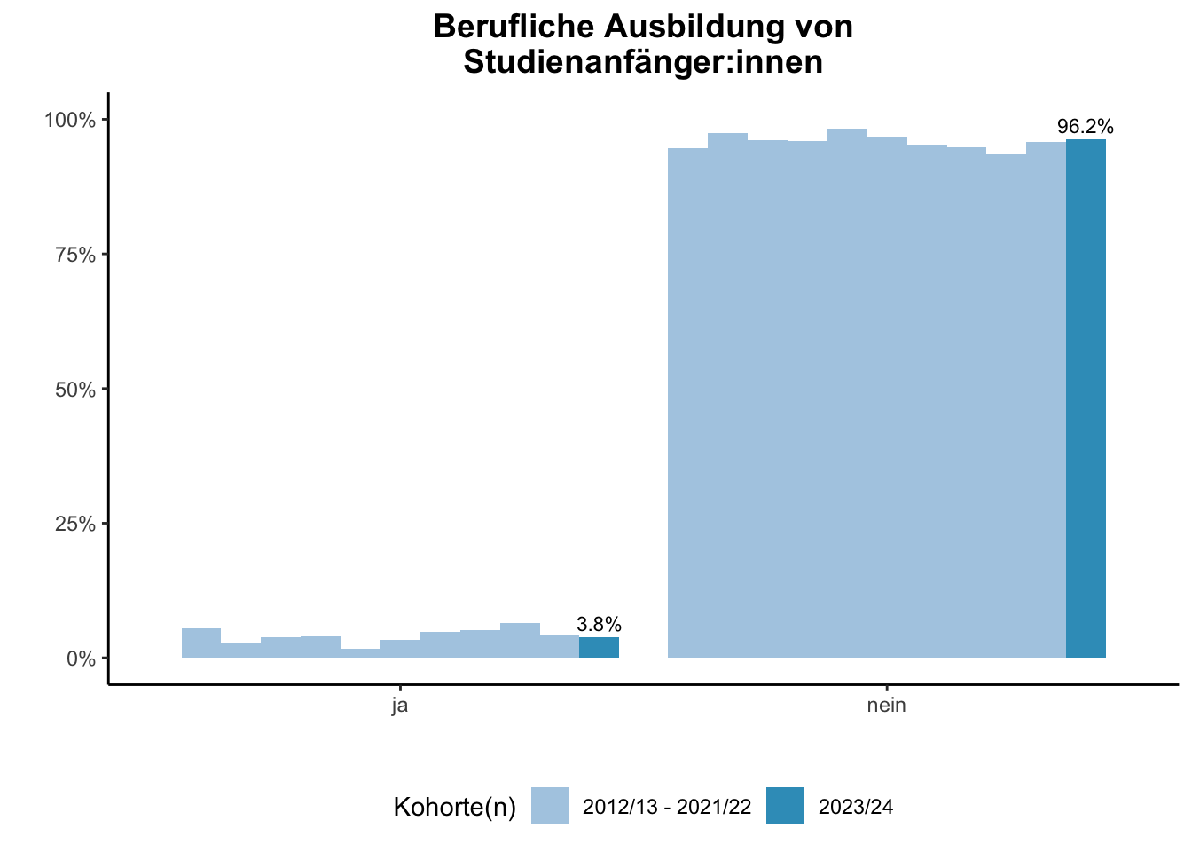 Fakultät für Gesellschaftswissenschaften - Berufliche Ausbildung von Studienanfänger:innen (Kohortenvergleich) \linebreak <br/>Quelle: Studieneingangsbefragungen WiSe 2012/13 bis WiSe 2023/24 \n