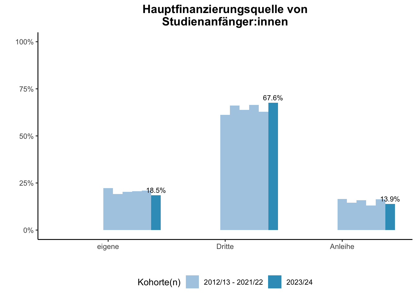 Lehramt - Hauptfinanzierungsquelle von Studienanfänger:innen (Kohortenvergleich) \linebreak <br/>Quelle: Studieneingangsbefragungen WiSe 2012/13 bis WiSe 2023/24 \n

