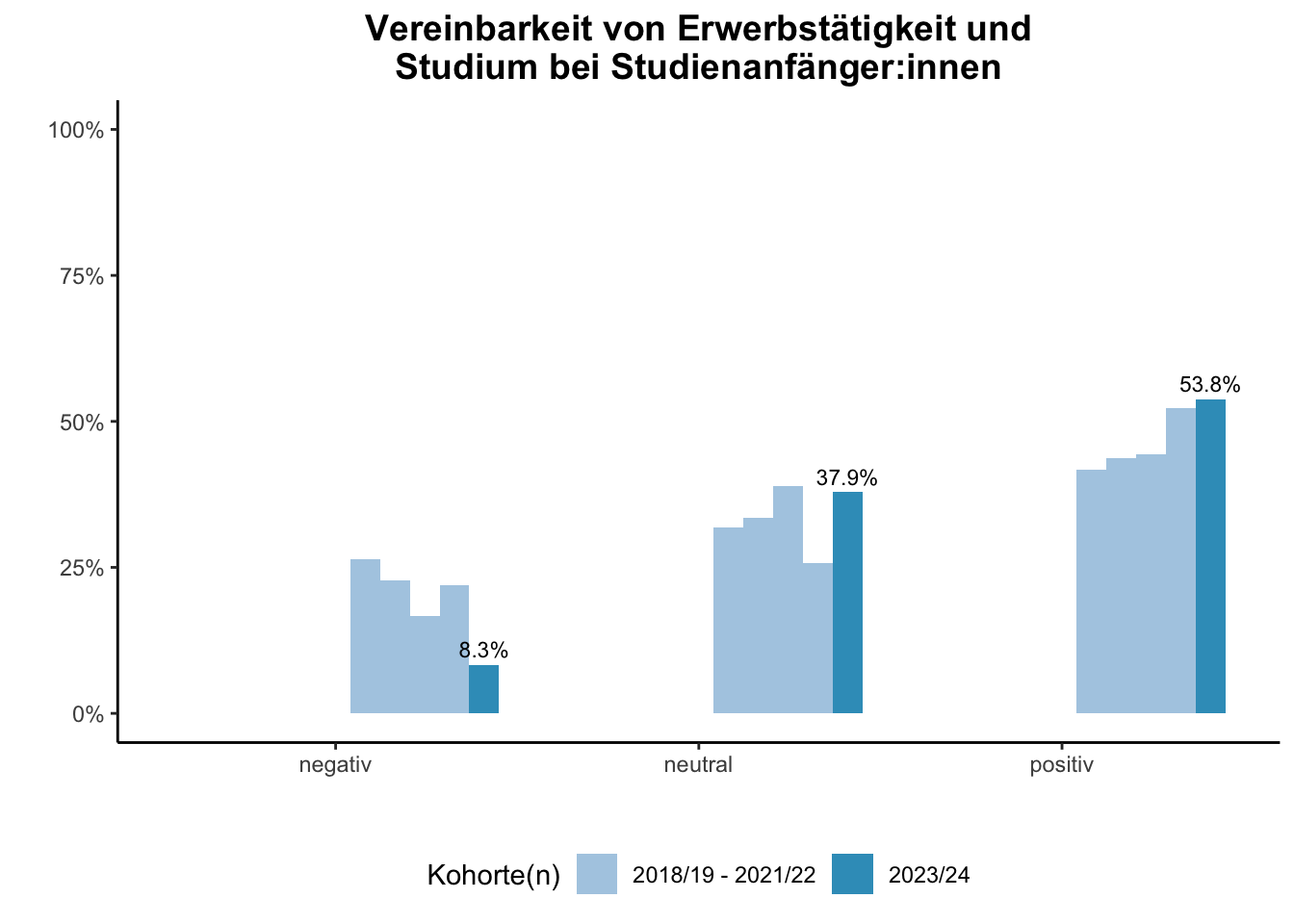 Lehramt - Vereinbarkeit von Erwerbstätigkeit und Studium bei Studienanfänger:innen (Kohortenvergleich) \linebreak <br/>Quelle: Studieneingangsbefragungen WiSe 2018/19 bis WiSe 2023/24 \n
