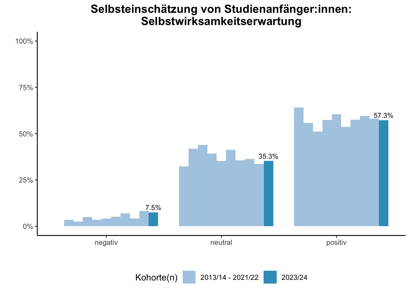 Lehramt - Selbsteinschätzung von Studienanfänger:innen: Selbstwirksamkeitserwartung (Kohortenvergleich) \linebreak <br/>Quelle: Studieneingangsbefragungen WiSe 2013/14 bis WiSe 2023/24 \n
