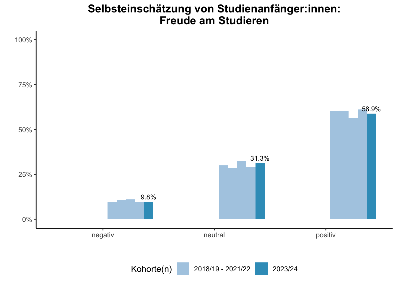 Lehramt - Selbsteinschätzung von Studienanfänger:innen: Freude am Studieren (Kohortenvergleich) \linebreak <br/>Quelle: Studieneingangsbefragungen WiSe 2018/19 bis WiSe 2023/24 \n

