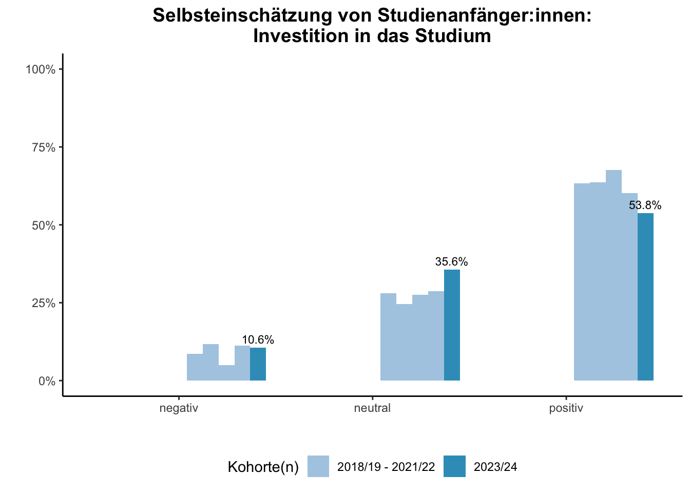 Lehramt - Selbsteinschätzung von Studienanfänger:innen: Investition in das Studium (Kohortenvergleich) \linebreak <br/>Quelle: Studieneingangsbefragungen WiSe 2018/19 bis WiSe 2023/24 \n
