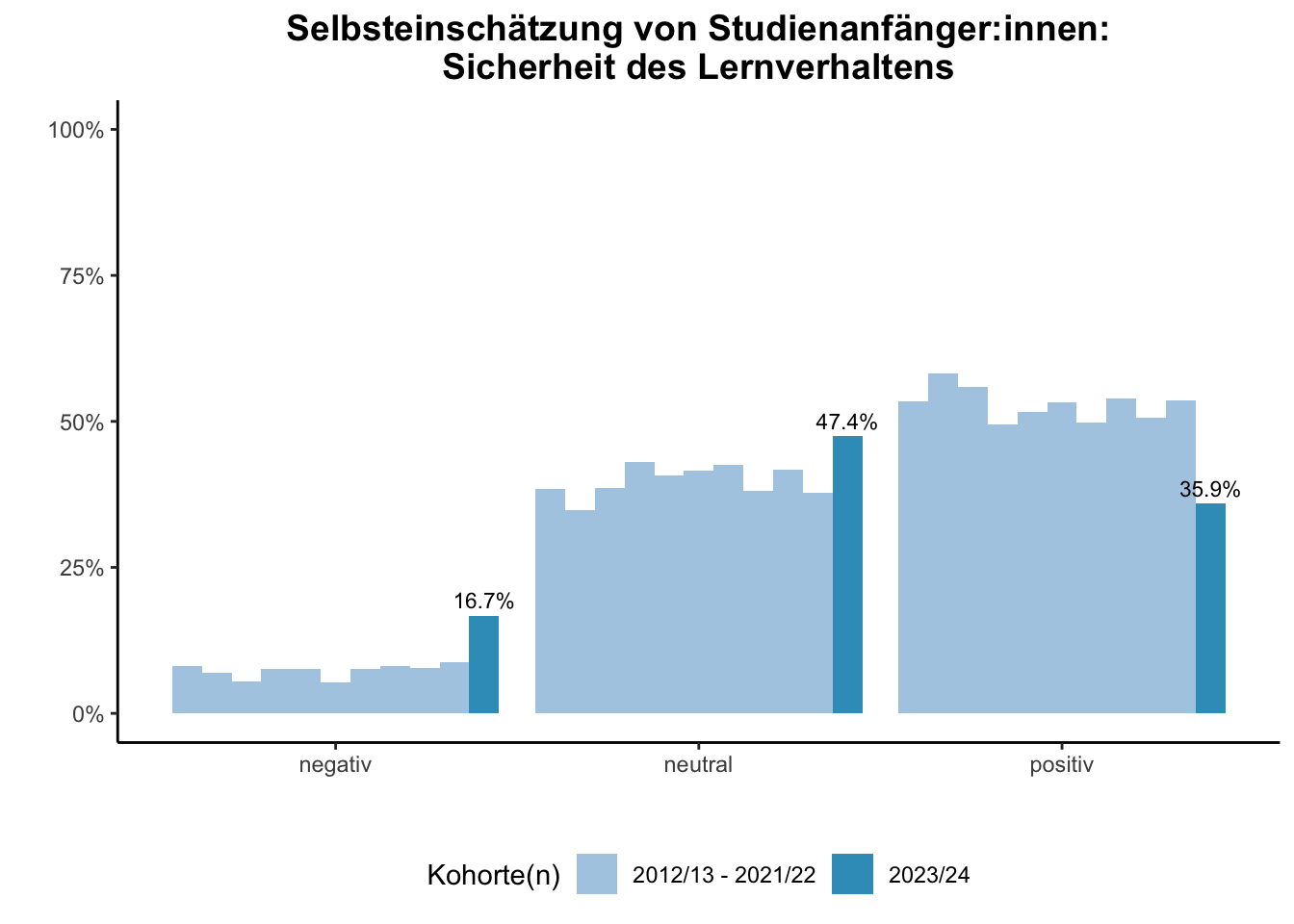 Lehramt - Selbsteinschätzung von Studienanfänger:innen: Sicherheit des Lernverhaltens (Kohortenvergleich) \linebreak <br/>Quelle: Studieneingangsbefragungen WiSe 2012/13 bis WiSe 2023/24 \n
