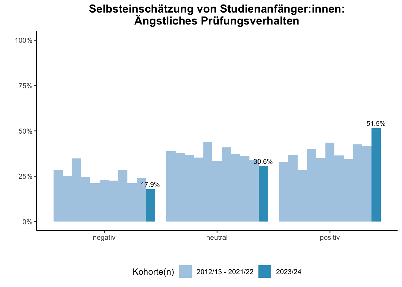 Lehramt - Selbsteinschätzung von Studienanfänger:innen: Ängstliches Prüfungsverhalten (Kohortenvergleich) \linebreak <br/>Quelle: Studieneingangsbefragungen WiSe 2012/13 bis WiSe 2023/24 \n
