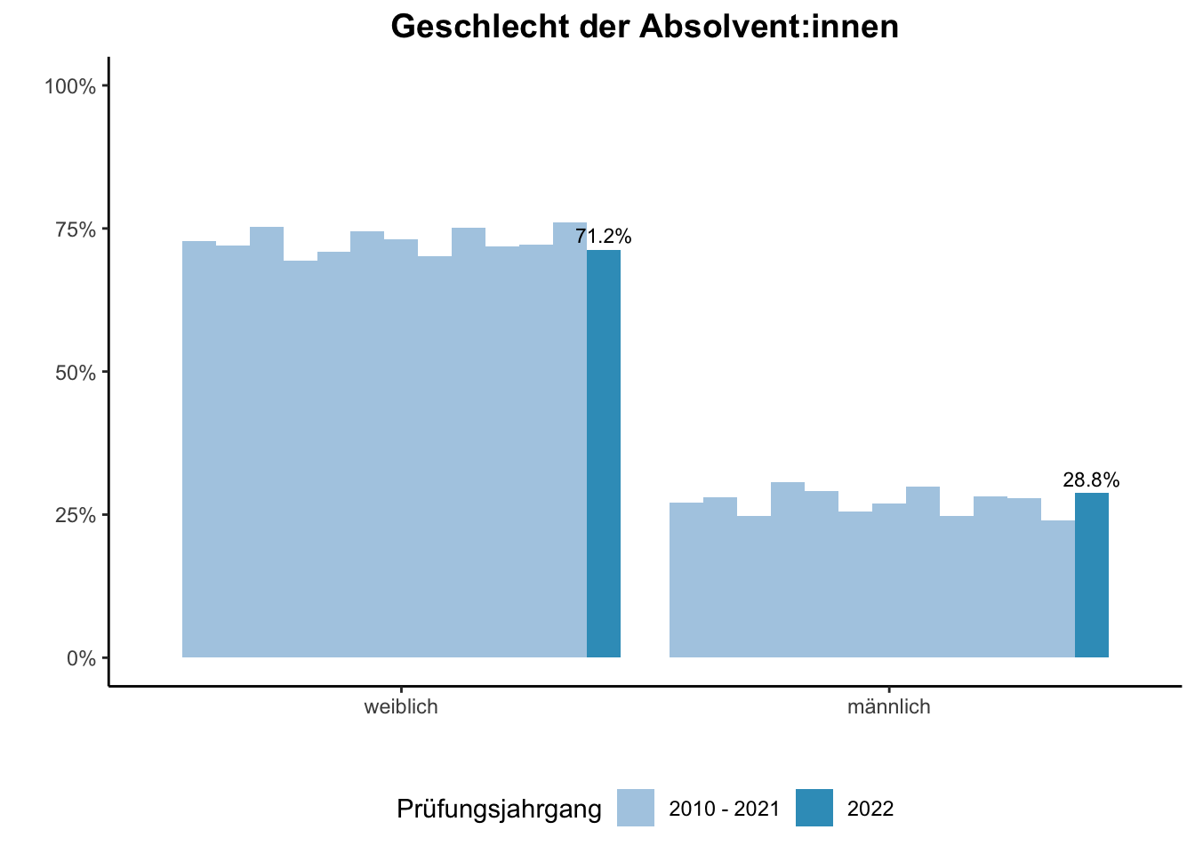 Lehramt - Geschlecht der Absolvent:innen (Vergleich der Prüfungsjahrgänge) \linebreak <br/>Quelle: Absolvent:innenbefragungen der Prüfungsjahrgänge 2010 bis 2022 \n

