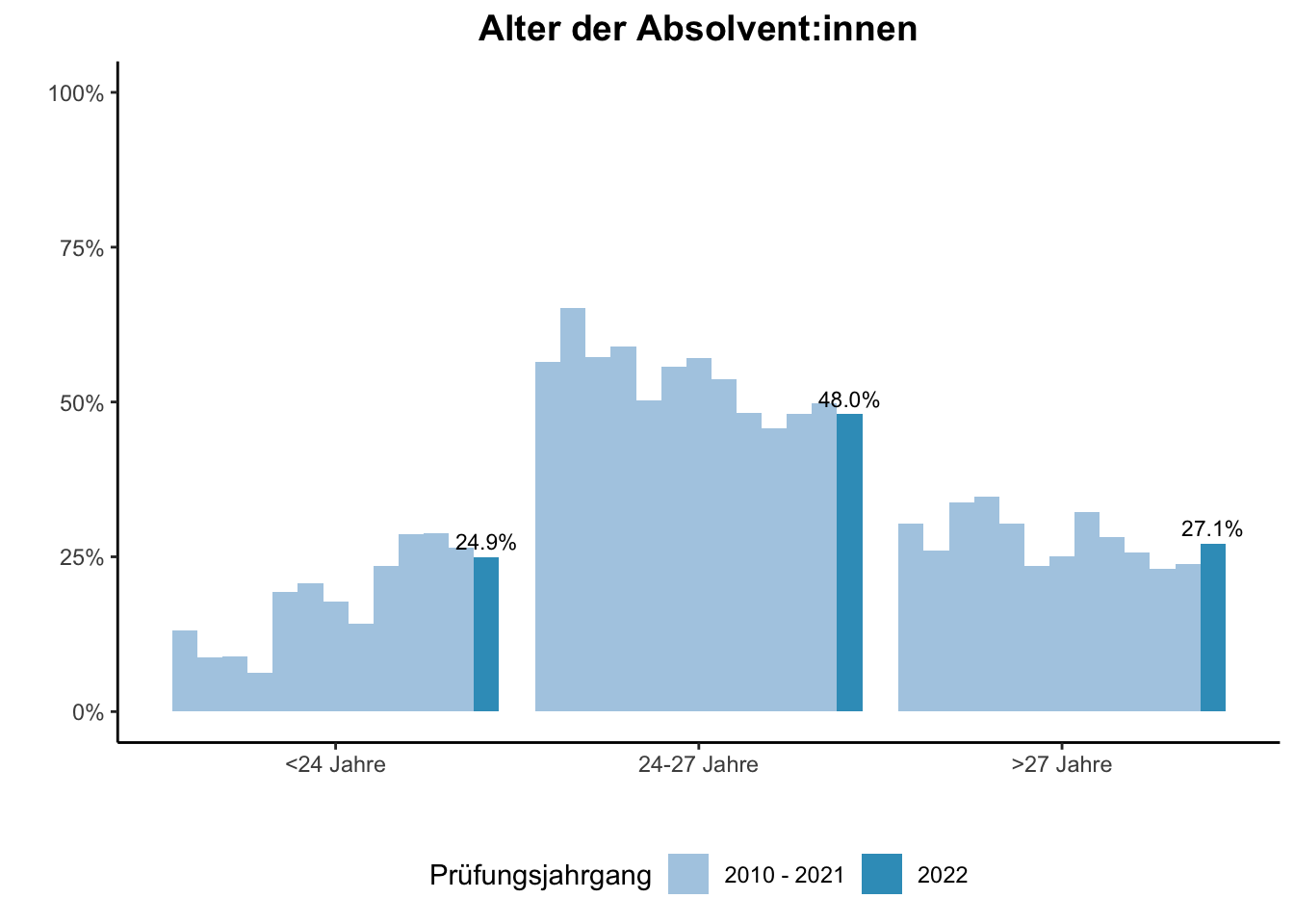 Lehramt - Alter der Absolvent:innen (Vergleich der Prüfungsjahrgänge) \linebreak <br/>Quelle: Absolvent:innenbefragungen der Prüfungsjahrgänge 2010 bis 2022 \n
