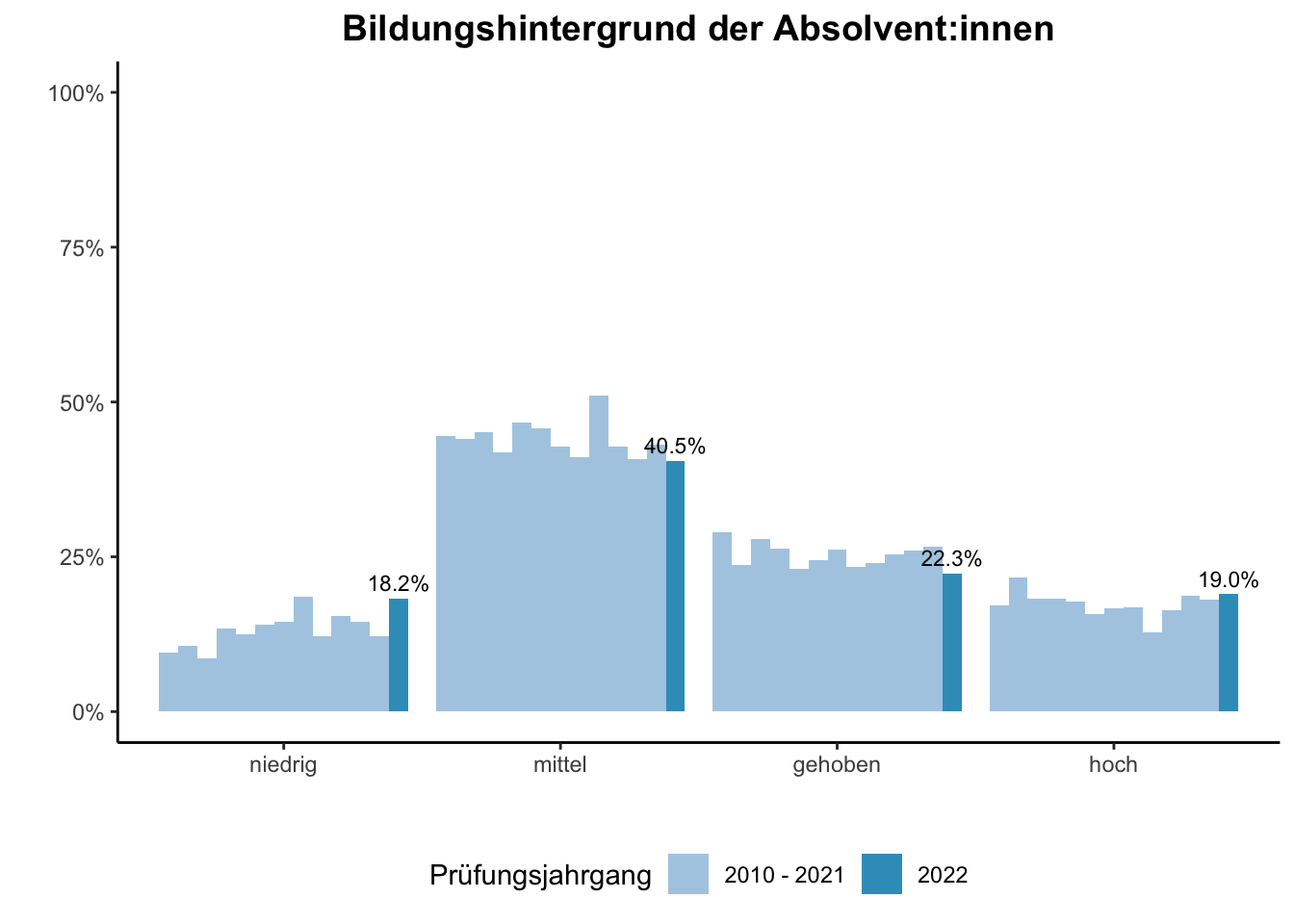 Lehramt - Bildungshintergrund der Absolvent:innen (Vergleich der Prüfungsjahrgänge) \linebreak <br/>Quelle: Absolvent:innenbefragungen der Prüfungsjahrgänge 2010 bis 2022 \n

