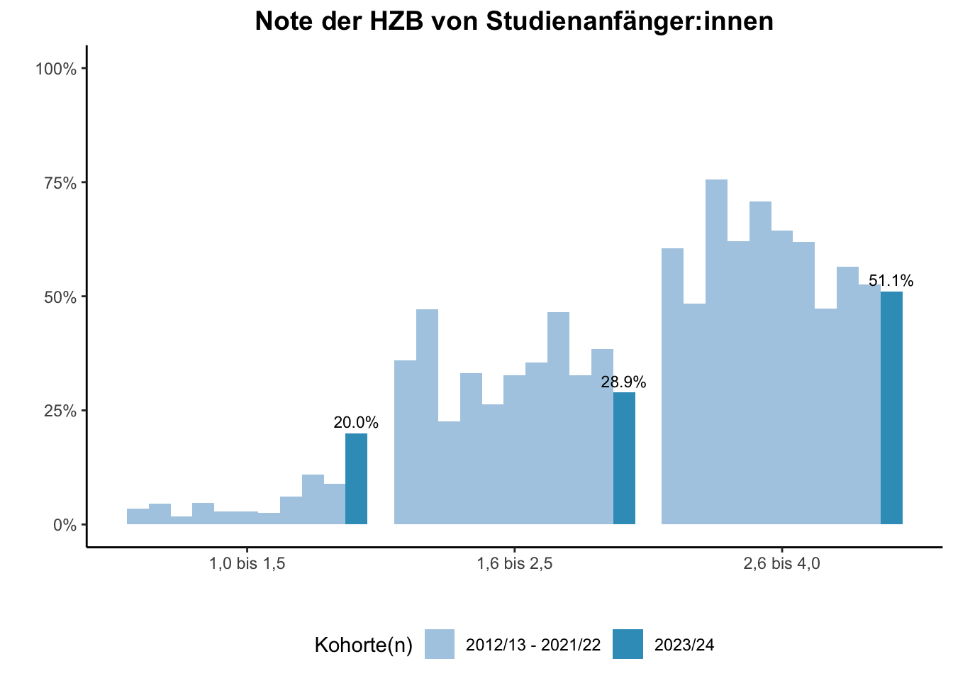 Fakultät für Gesellschaftswissenschaften - Note der HZB von Studienanfänger:innen (Kohortenvergleich) \linebreak <br/>Quelle: Studieneingangsbefragungen WiSe 2012/13 bis WiSe 2023/24 \n