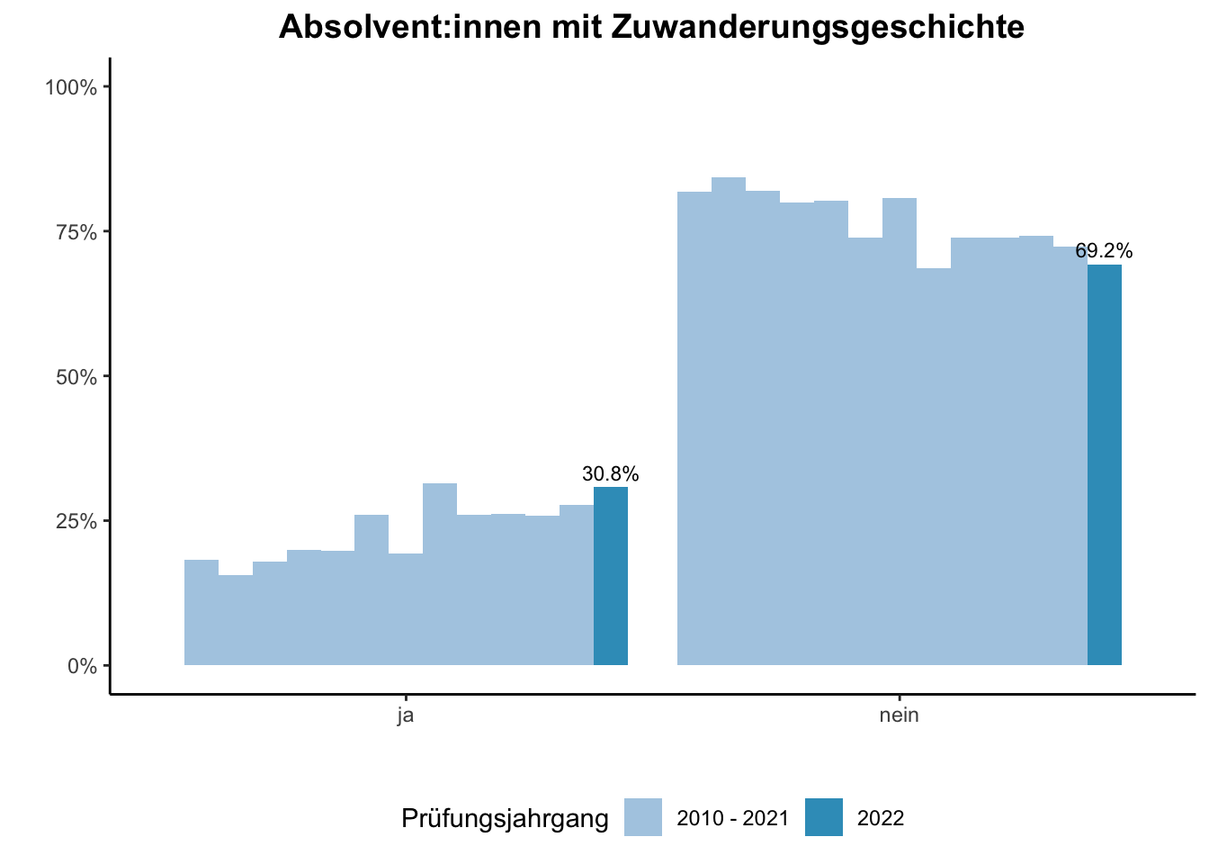 Lehramt - Absolvent:innen mit Zuwanderungsgeschichte (Vergleich der Prüfungsjahrgänge) \linebreak <br/>Quelle: Absolvent:innenbefragungen der Prüfungsjahrgänge 2010 bis 2022 \n
