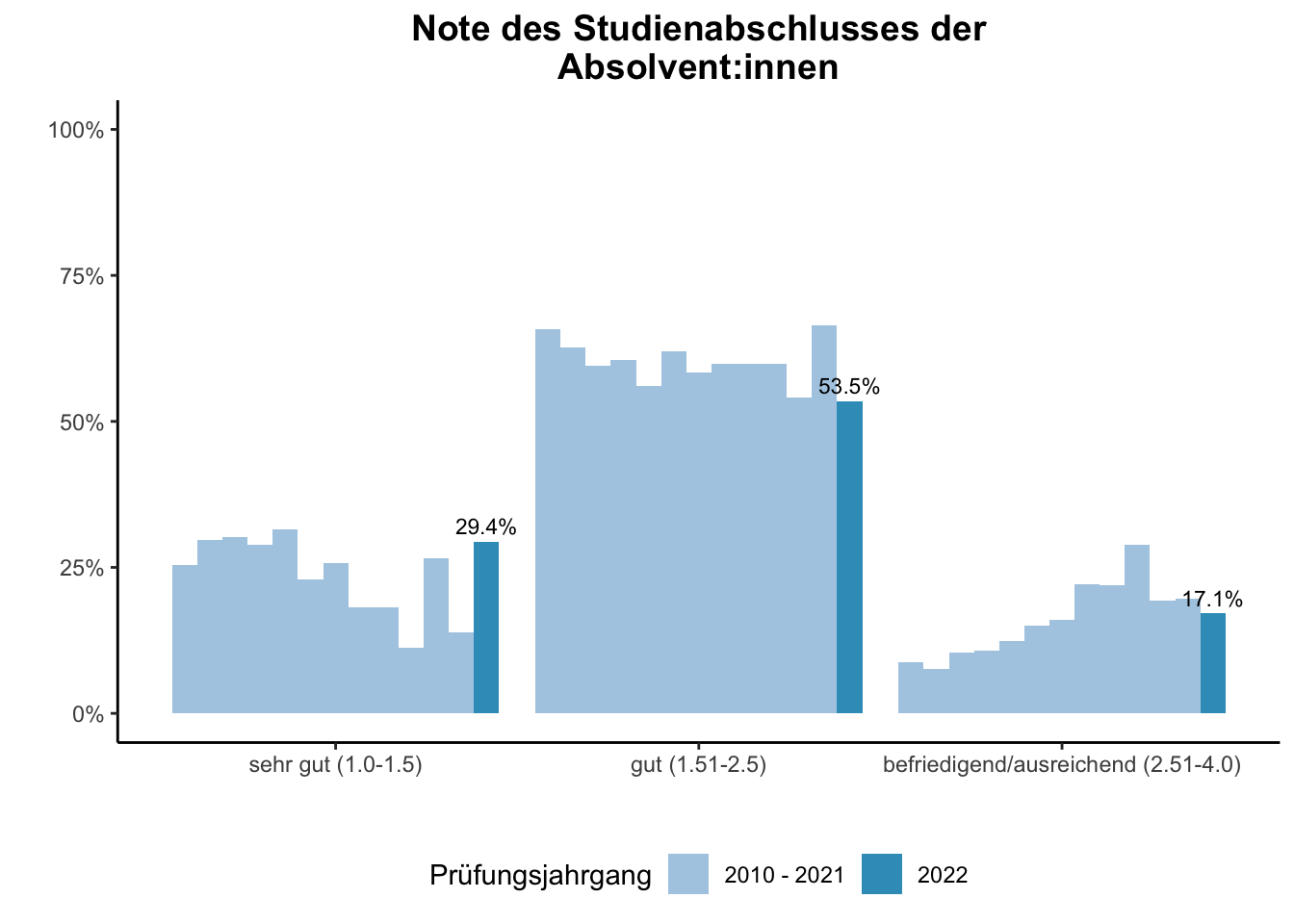 Lehramt - Note des Studienabschlusses der Absolvent:innen (Vergleich der Prüfungsjahrgänge) \linebreak <br/>Quelle: Absolvent:innenbefragungen der Prüfungsjahrgänge 2010 bis 2022 \n
