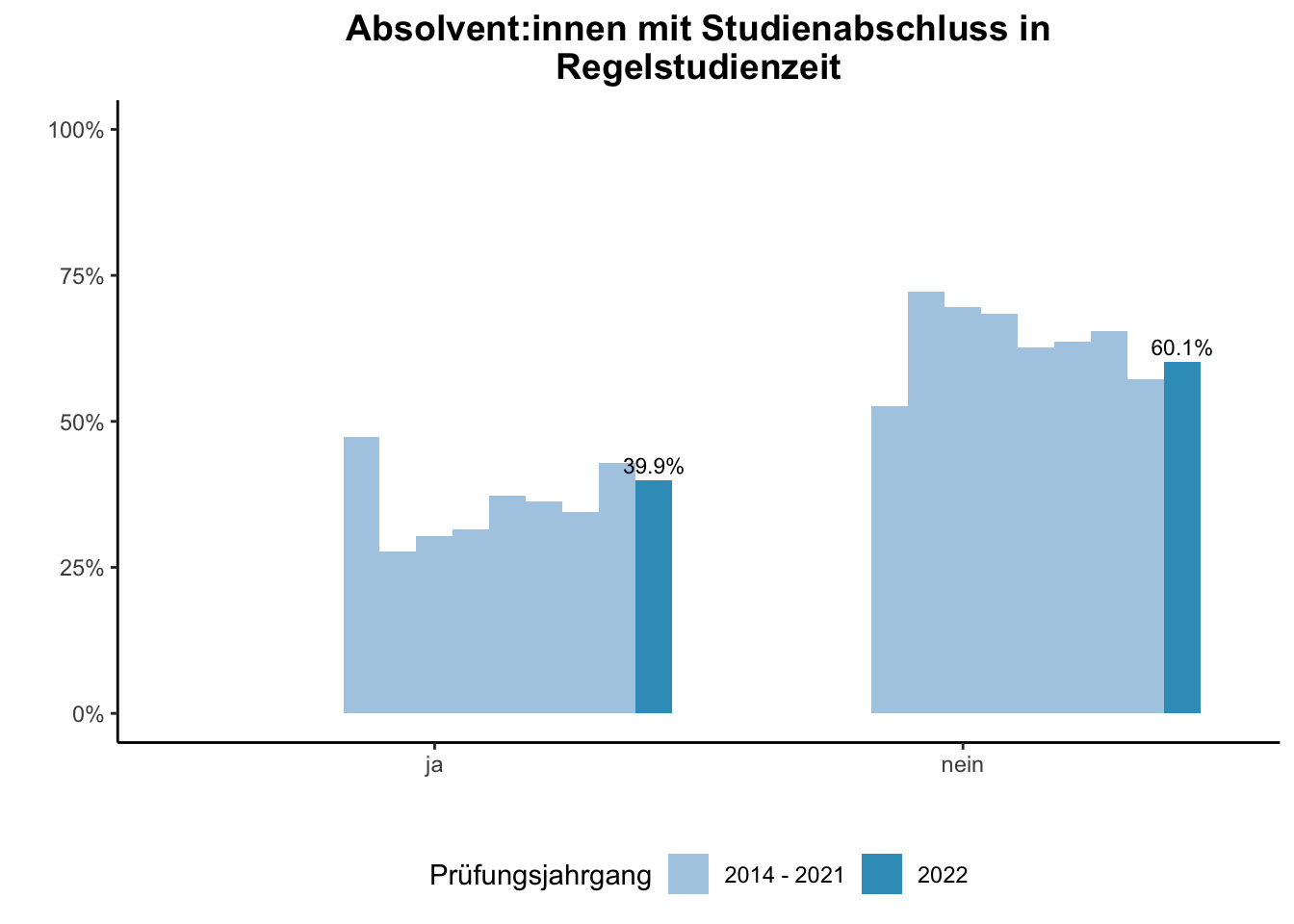 Lehramt - Absolvent:innen mit Studienabschluss in Regelstudienzeit (Vergleich der Prüfungsjahrgänge) \linebreak <br/>Quelle: Absolvent:innenbefragungen der Prüfungsjahrgänge 2014 bis 2022 \n
