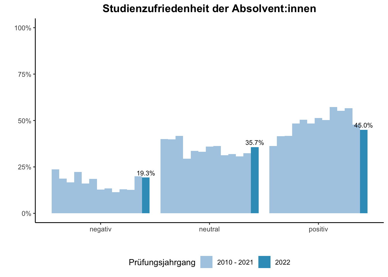 Lehramt - Studienzufriedenheit der Absolvent:innen (Vergleich der Prüfungsjahrgänge) \linebreak <br/>Quelle: Absolvent:innenbefragungen der Prüfungsjahrgänge 2010 bis 2022 \n
