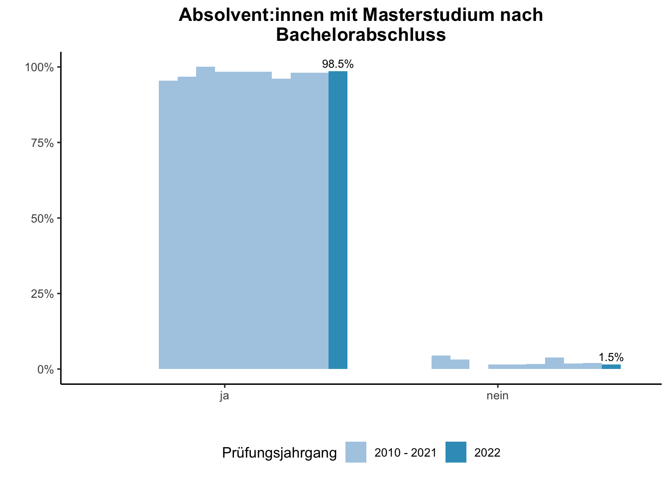 Lehramt - Absolvent:innen mit Masterstudium nach Bachelorabschluss (Vergleich der Prüfungsjahrgänge) \linebreak <br/>Quelle: Absolvent:innenbefragungen der Prüfungsjahrgänge 2010 bis 2022 \n
