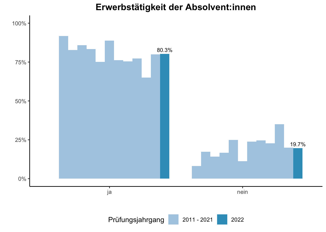 Lehramt - Erwerbstätigkeit der Absolvent:innen (Vergleich der Prüfungsjahrgänge) \linebreak <br/>Quelle: Absolvent:innenbefragungen der Prüfungsjahrgänge 2011 bis 2022 \n
