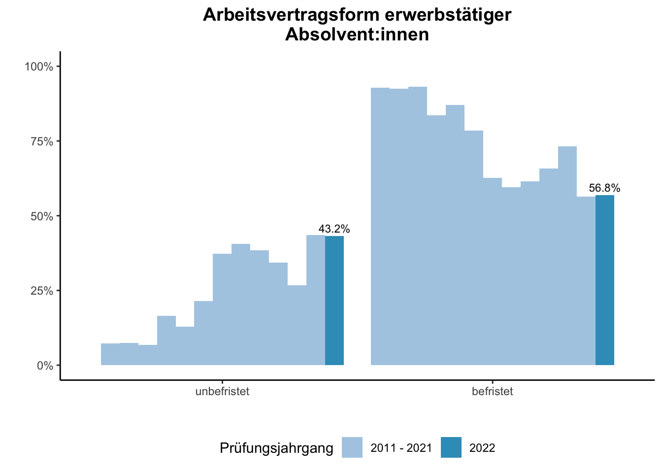 Lehramt - Arbeitsvertragsform erwerbstätiger Absolvent:innen (Vergleich der Prüfungsjahrgänge) \linebreak <br/>Quelle: Absolvent:innenbefragungen der Prüfungsjahrgänge 2011 bis 2022 \n

