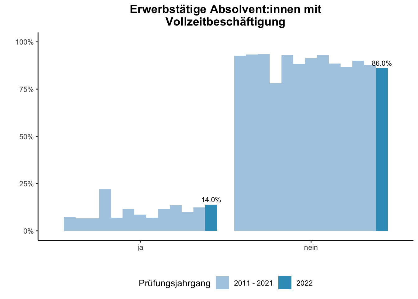Lehramt - Erwerbstätige Absolvent:innen mit Vollzeitbeschäftigung (Vergleich der Prüfungsjahrgänge) \linebreak <br/>Quelle: Absolvent:innenbefragungen der Prüfungsjahrgänge 2011 bis 2022 \n
