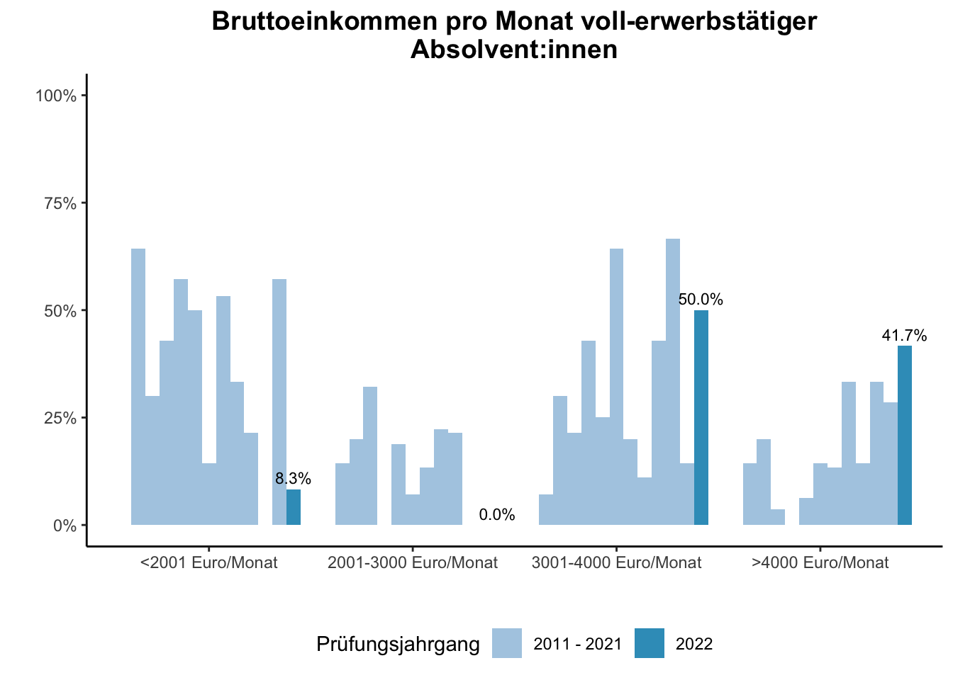 Lehramt - Bruttoeinkommen pro Monat voll-erwerbstätiger Absolvent:innen (Vergleich der Prüfungsjahrgänge) \linebreak <br/>Quelle: Absolvent:innenbefragungen der Prüfungsjahrgänge 2011 bis 2022 \n
