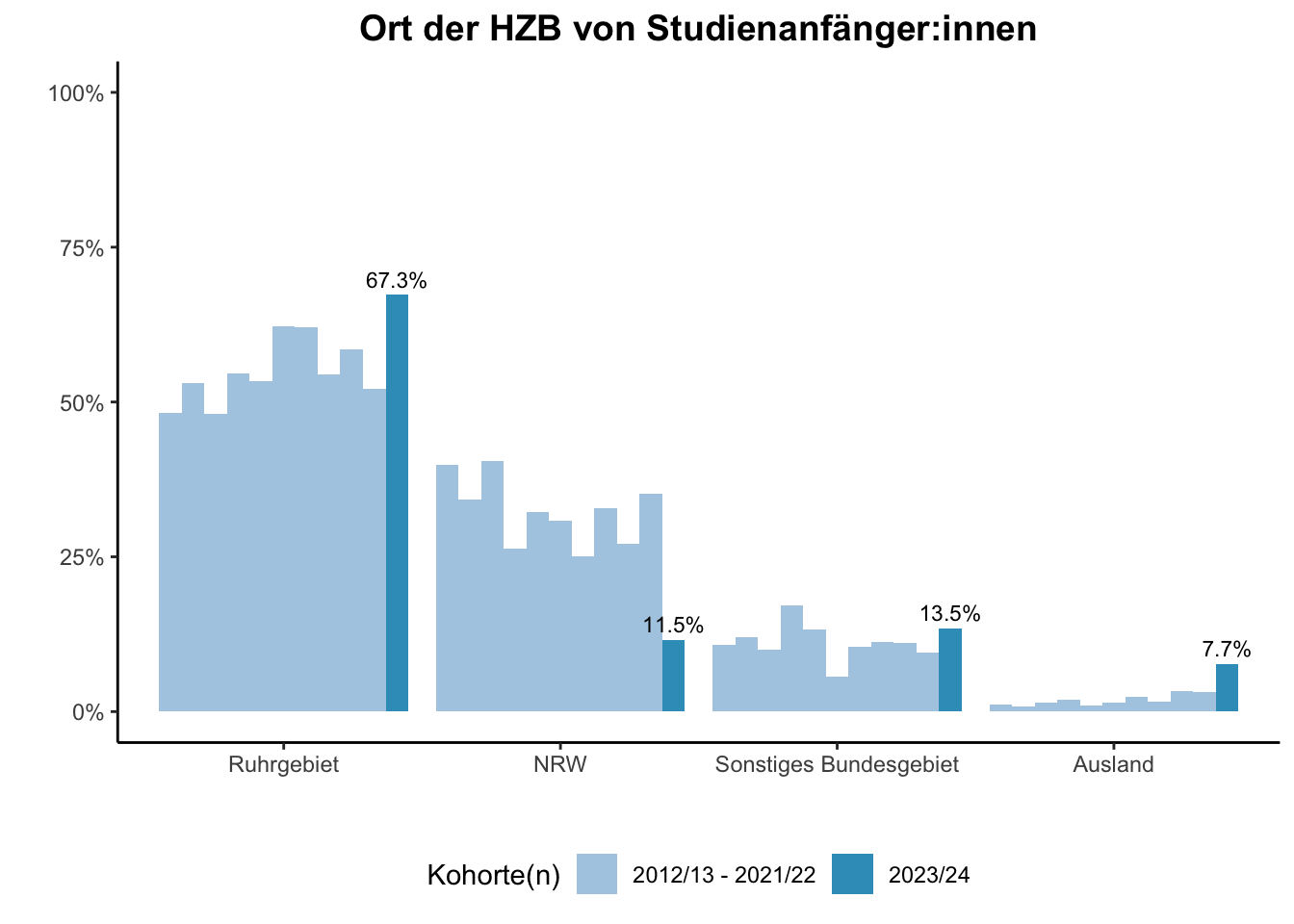 Fakultät für Gesellschaftswissenschaften - Ort der HZB von Studienanfänger:innen (Kohortenvergleich) \linebreak <br/>Quelle: Studieneingangsbefragungen WiSe 2012/13 bis WiSe 2023/24 \n