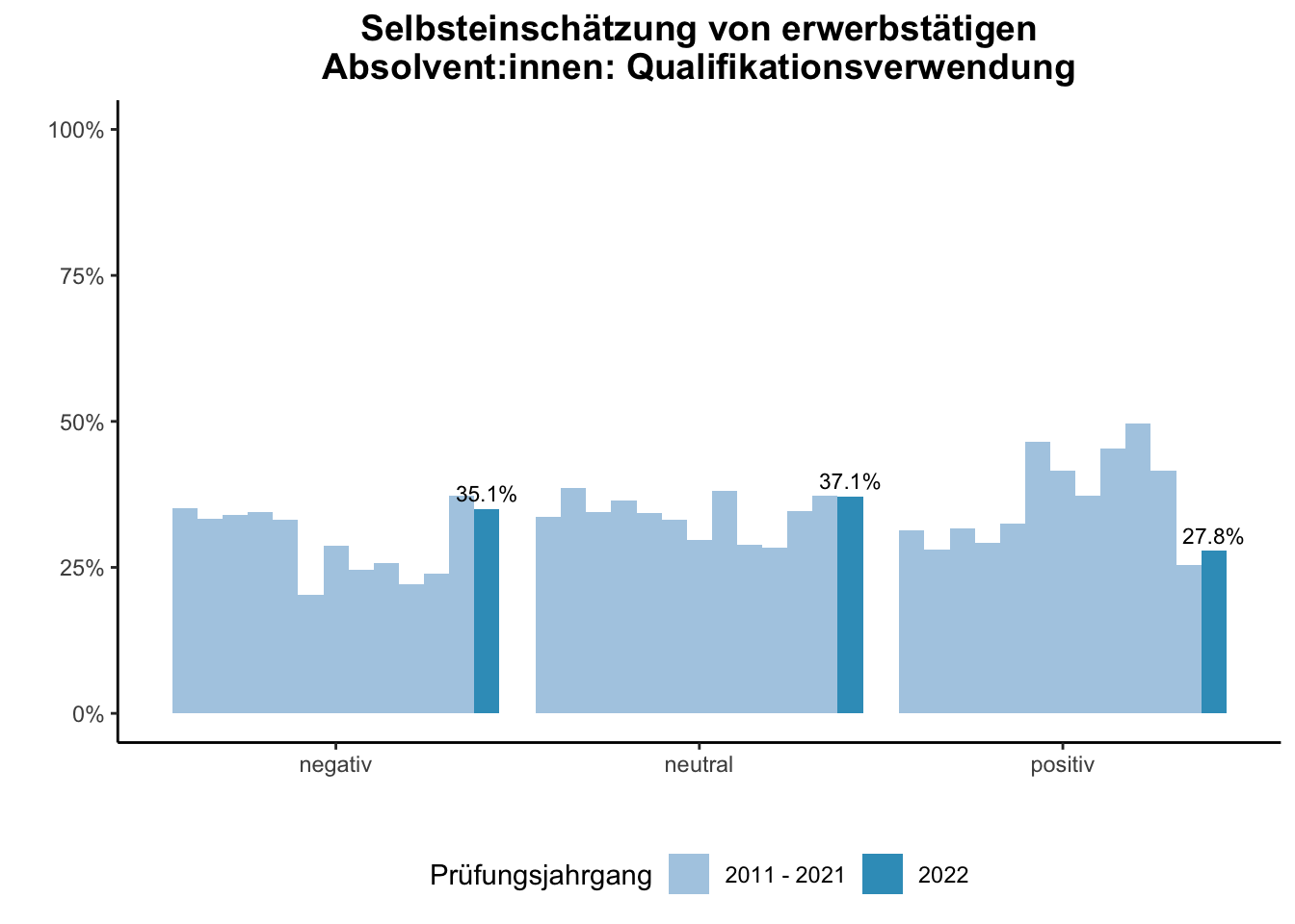 Lehramt - Selbsteinschätzung von erwerbstätigen Absolvent:innen: Qualifikationsverwendung (Vergleich der Prüfungsjahrgänge) \linebreak <br/>Quelle: Absolvent:innenbefragungen der Prüfungsjahrgänge 2011 bis 2022 \n
