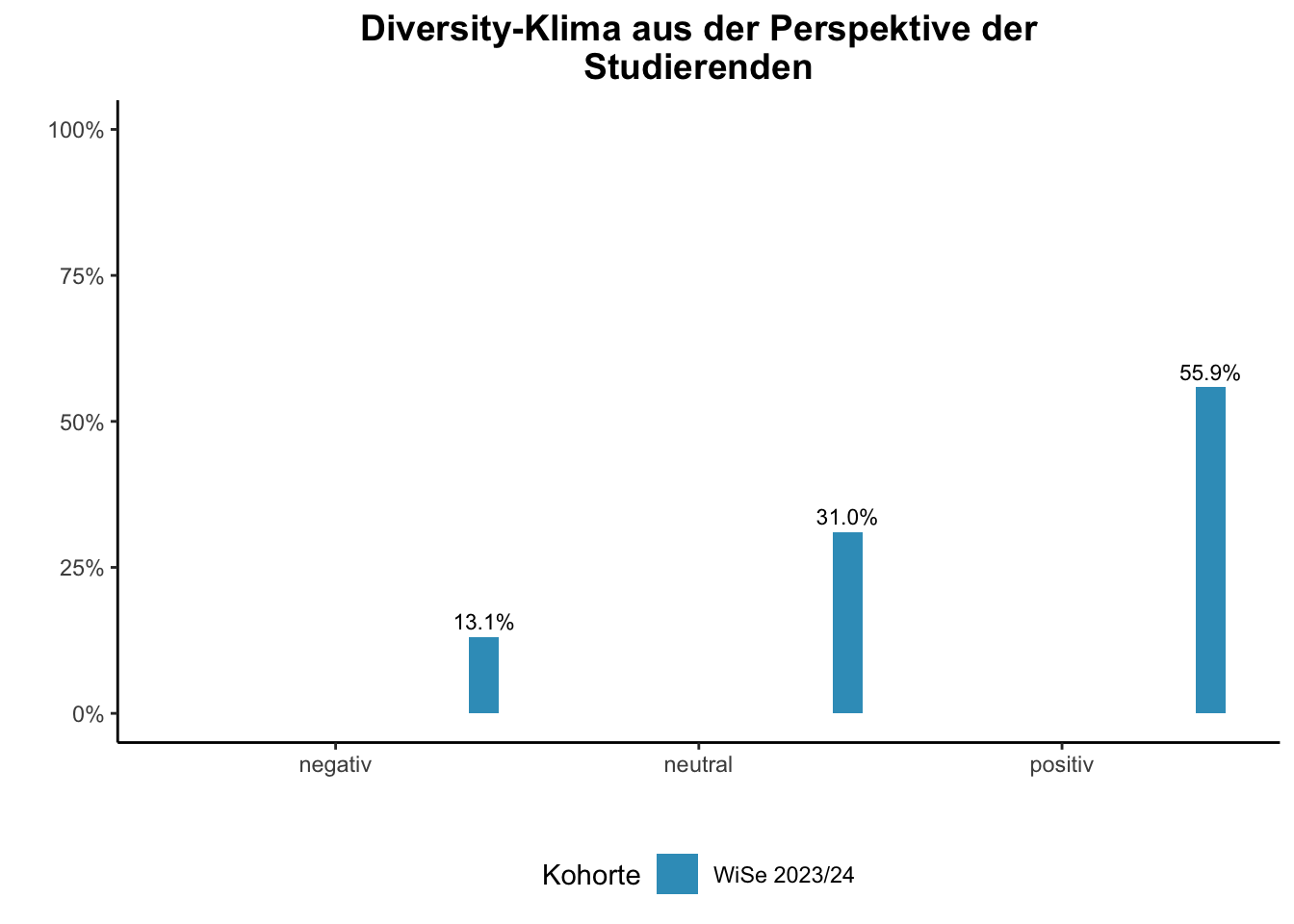 Lehramt - Diversity-Klima aus der Perspektive der Studierenden \linebreak <br/>Quelle: Studierendenbefragungen im 3.-7. Fachsemester WiSe 2023/24 bis WiSe 2023/24 \n
