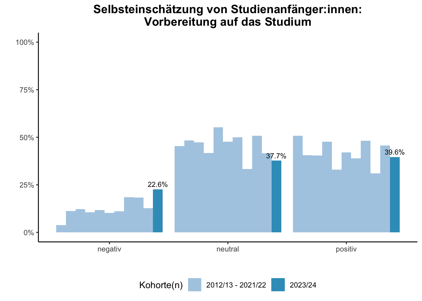 Fakultät für Gesellschaftswissenschaften - Selbsteinschätzung von Studienanfänger:innen: Vorbereitung auf das Studium (Kohortenvergleich) \linebreak <br/>Quelle: Studieneingangsbefragungen WiSe 2012/13 bis WiSe 2023/24 \n