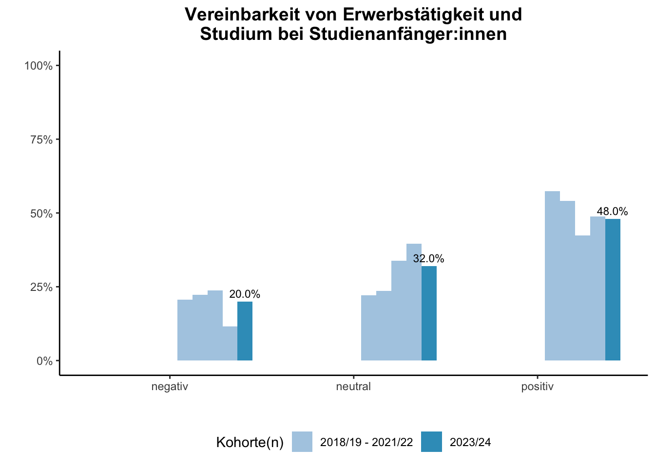 Fakultät für Gesellschaftswissenschaften - Vereinbarkeit von Erwerbstätigkeit und Studium bei Studienanfänger:innen (Kohortenvergleich) \linebreak <br/>Quelle: Studieneingangsbefragungen WiSe 2018/19 bis WiSe 2023/24 \n