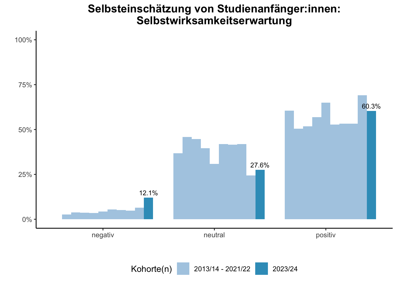 Fakultät für Gesellschaftswissenschaften - Selbsteinschätzung von Studienanfänger:innen: Selbstwirksamkeitserwartung (Kohortenvergleich) \linebreak <br/>Quelle: Studieneingangsbefragungen WiSe 2013/14 bis WiSe 2023/24 \n