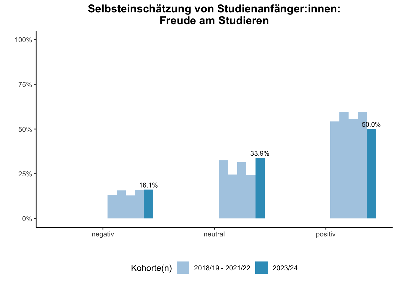 Fakultät für Gesellschaftswissenschaften - Selbsteinschätzung von Studienanfänger:innen: Freude am Studieren (Kohortenvergleich) \linebreak <br/>Quelle: Studieneingangsbefragungen WiSe 2018/19 bis WiSe 2023/24 \n