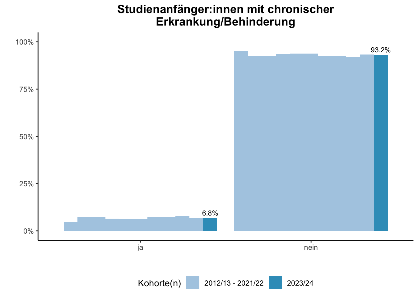 Fakultät für Geisteswissenschaften - Studienanfänger:innen mit chronischer Erkrankung/Behinderung (Kohortenvergleich) \linebreak <br/>Quelle: Studieneingangsbefragungen WiSe 2012/13 bis WiSe 2023/24 \n