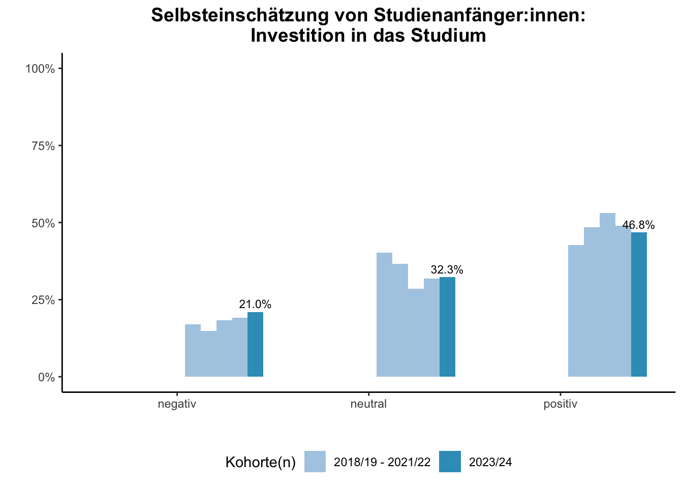 Fakultät für Gesellschaftswissenschaften - Selbsteinschätzung von Studienanfänger:innen: Investition in das Studium (Kohortenvergleich) \linebreak <br/>Quelle: Studieneingangsbefragungen WiSe 2018/19 bis WiSe 2023/24 \n