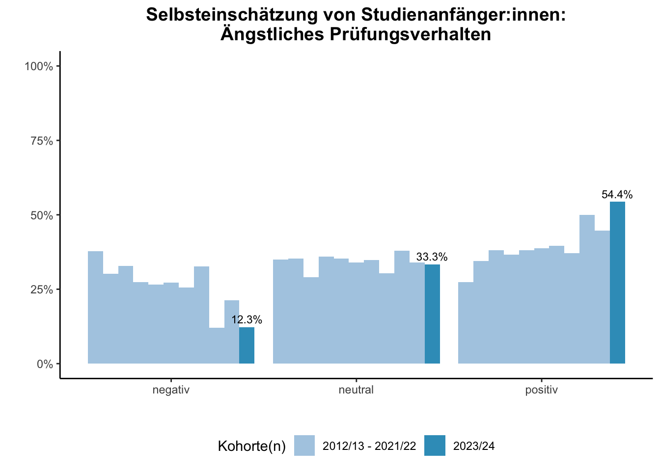 Fakultät für Gesellschaftswissenschaften - Selbsteinschätzung von Studienanfänger:innen: Ängstliches Prüfungsverhalten (Kohortenvergleich) \linebreak <br/>Quelle: Studieneingangsbefragungen WiSe 2012/13 bis WiSe 2023/24 \n