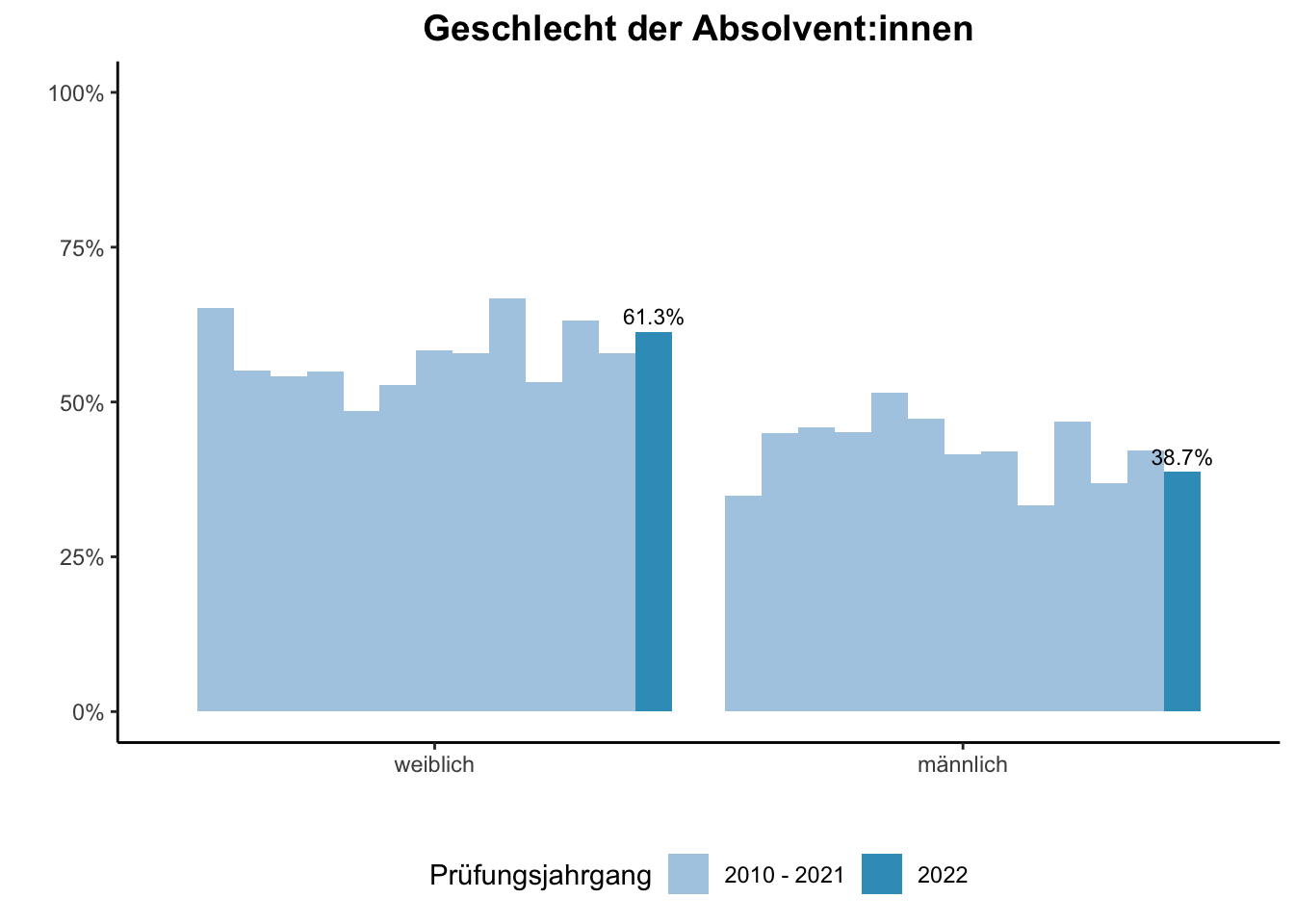 Fakultät für Gesellschaftswissenschaften - Geschlecht der Absolvent:innen (Vergleich der Prüfungsjahrgänge) \linebreak <br/>Quelle: Absolvent:innenbefragungen der Prüfungsjahrgänge 2010 bis 2022 \n