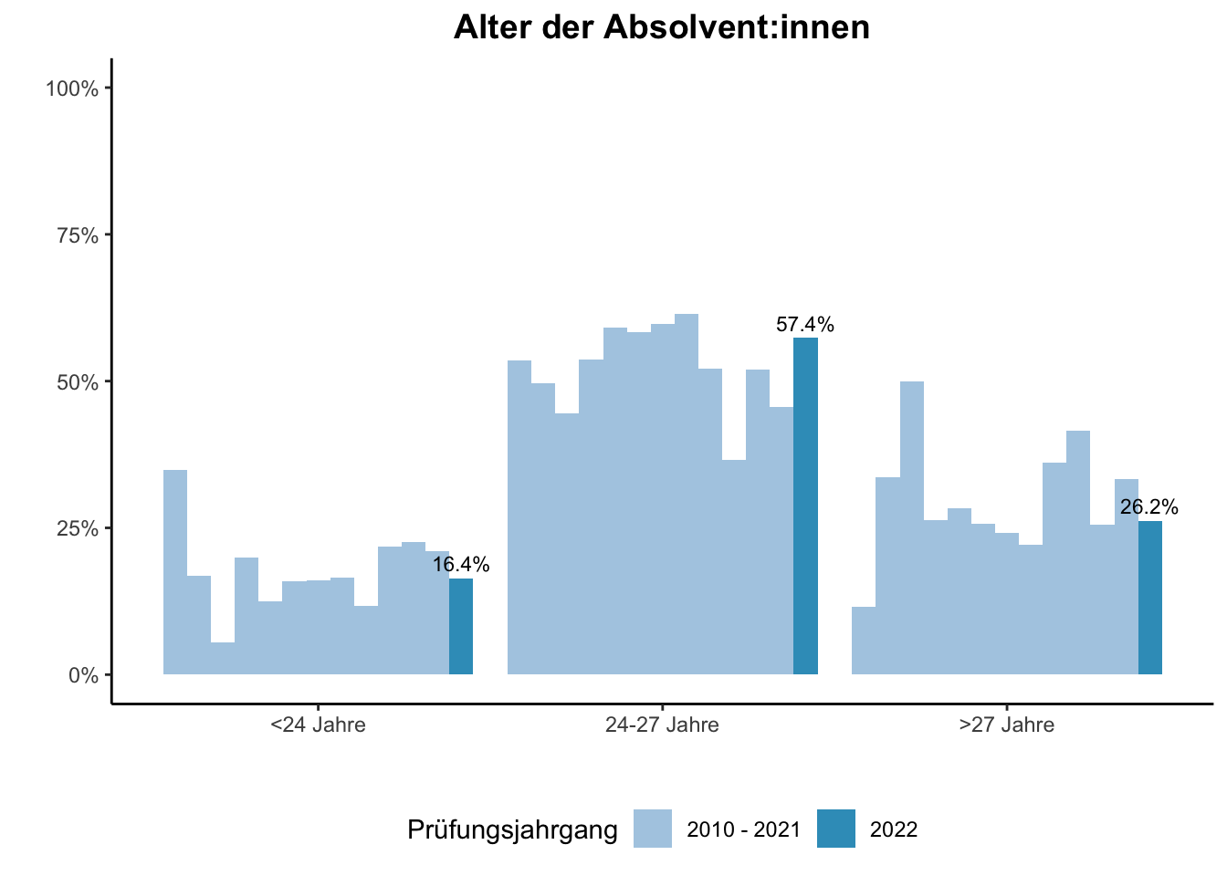 Fakultät für Gesellschaftswissenschaften - Alter der Absolvent:innen (Vergleich der Prüfungsjahrgänge) \linebreak <br/>Quelle: Absolvent:innenbefragungen der Prüfungsjahrgänge 2010 bis 2022 \n