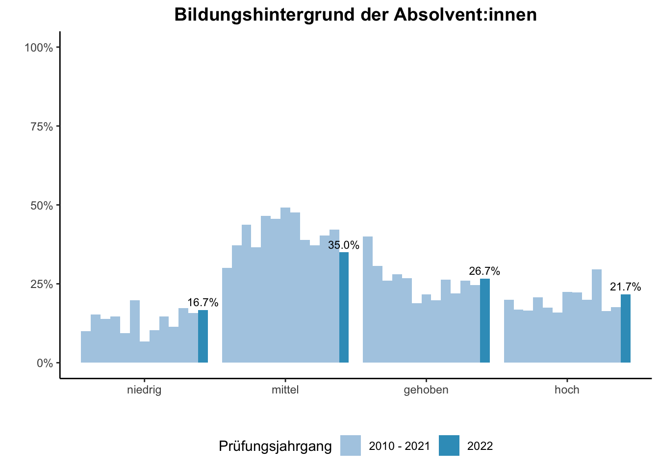Fakultät für Gesellschaftswissenschaften - Bildungshintergrund der Absolvent:innen (Vergleich der Prüfungsjahrgänge) \linebreak <br/>Quelle: Absolvent:innenbefragungen der Prüfungsjahrgänge 2010 bis 2022 \n