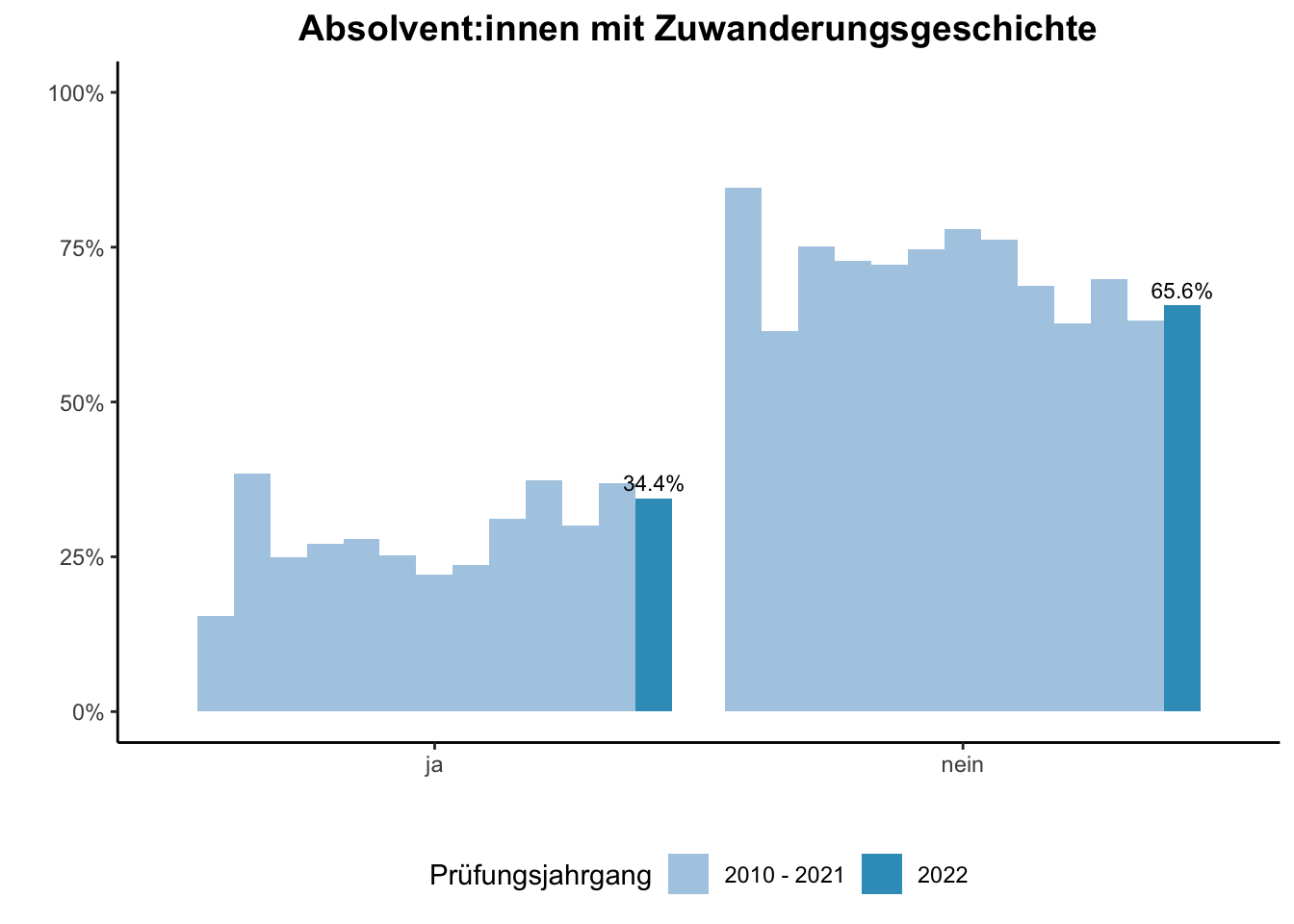 Fakultät für Gesellschaftswissenschaften - Absolvent:innen mit Zuwanderungsgeschichte (Vergleich der Prüfungsjahrgänge) \linebreak <br/>Quelle: Absolvent:innenbefragungen der Prüfungsjahrgänge 2010 bis 2022 \n