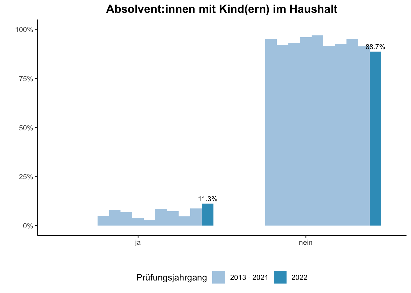 Fakultät für Gesellschaftswissenschaften - Absolvent:innen mit Kind(ern) im Haushalt (Vergleich der Prüfungsjahrgänge) \linebreak <br/>Quelle: Absolvent:innenbefragungen der Prüfungsjahrgänge 2013 bis 2022 \n