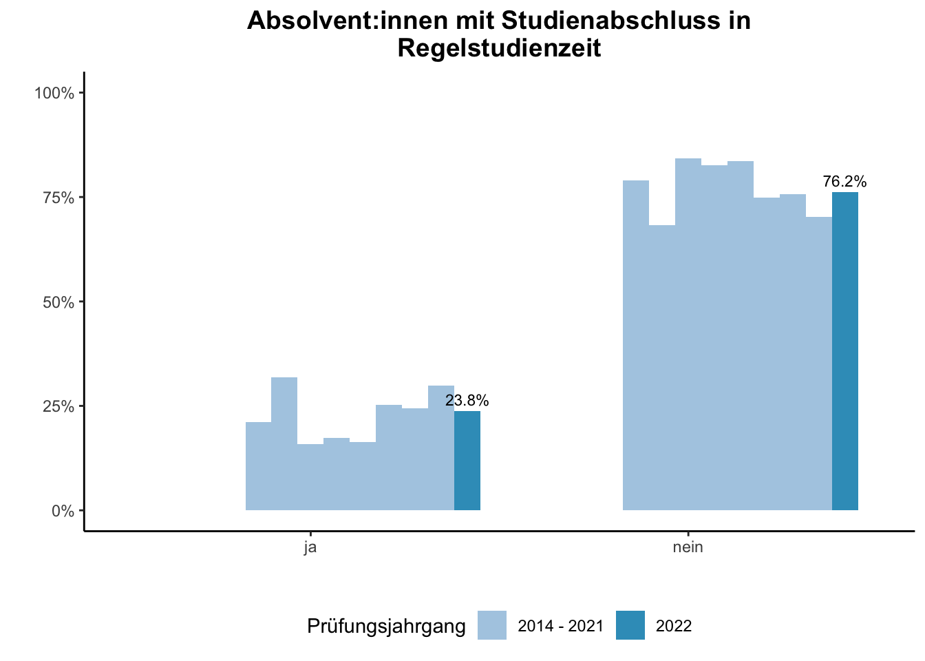 Fakultät für Gesellschaftswissenschaften - Absolvent:innen mit Studienabschluss in Regelstudienzeit (Vergleich der Prüfungsjahrgänge) \linebreak <br/>Quelle: Absolvent:innenbefragungen der Prüfungsjahrgänge 2014 bis 2022 \n