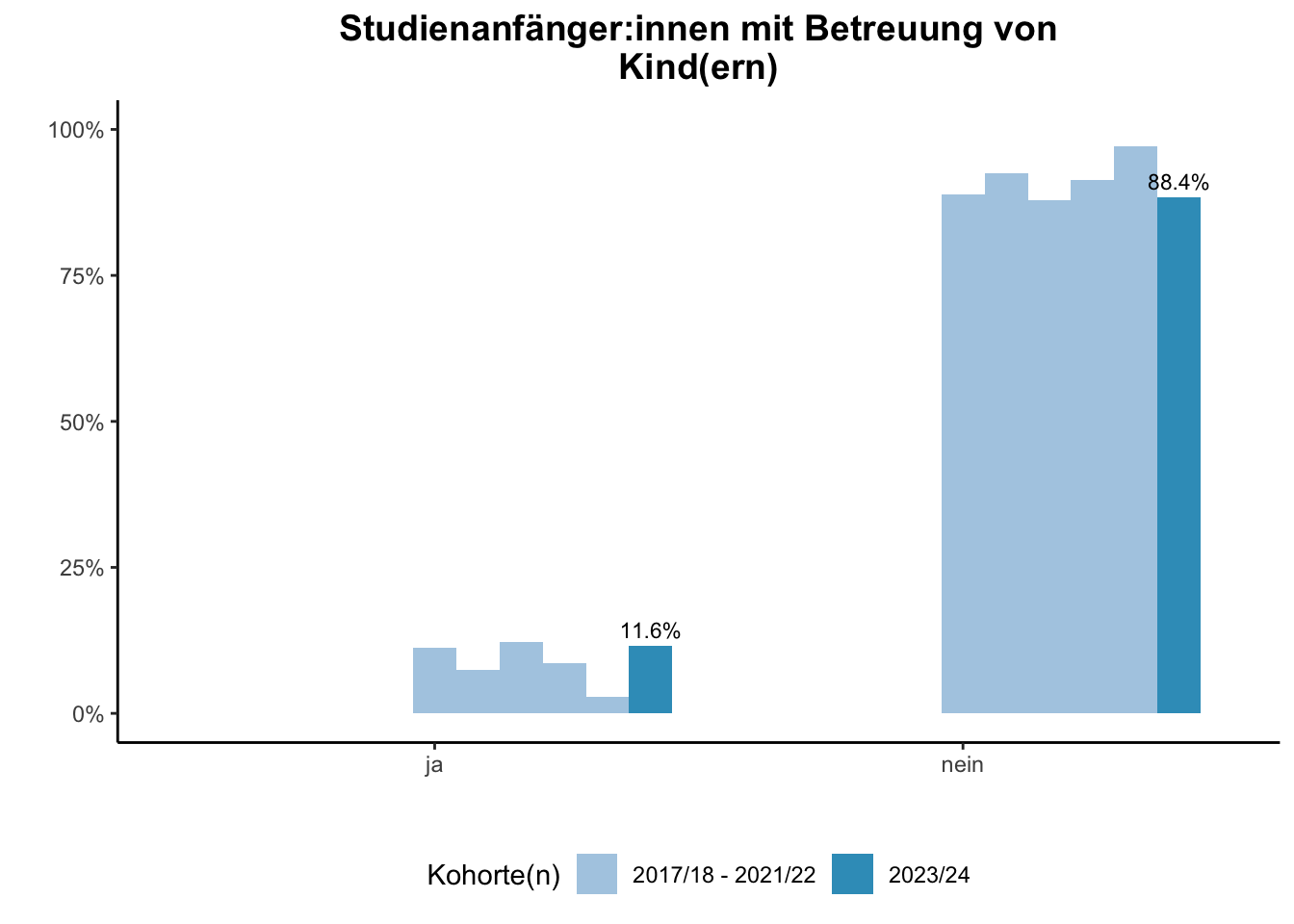 Fakultät für Geisteswissenschaften - Studienanfänger:innen mit Betreuung von Kind(ern) (Kohortenvergleich) \linebreak <br/>Quelle: Studieneingangsbefragungen WiSe 2017/18 bis WiSe 2023/24 \n