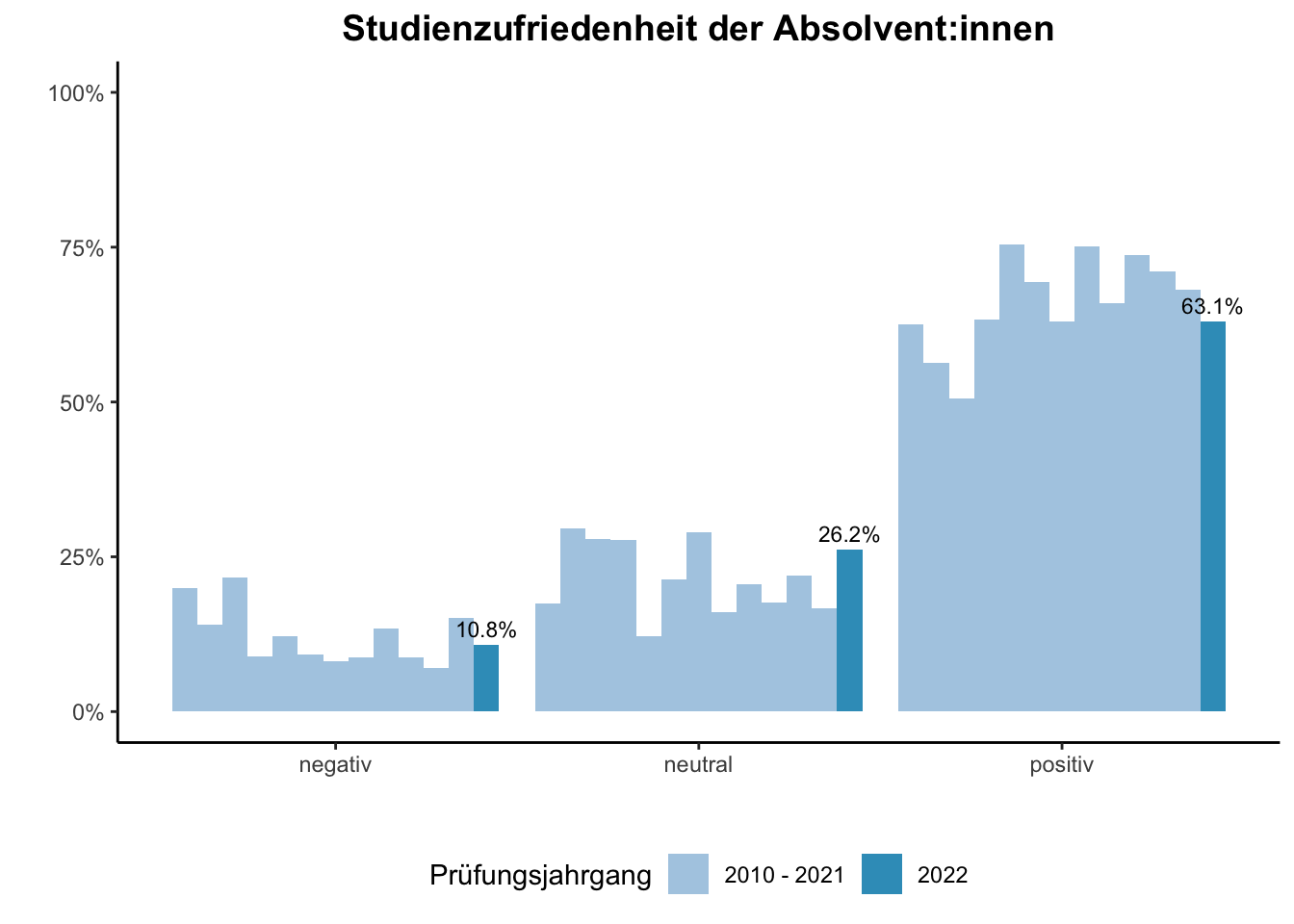 Fakultät für Gesellschaftswissenschaften - Studienzufriedenheit der Absolvent:innen (Vergleich der Prüfungsjahrgänge) \linebreak <br/>Quelle: Absolvent:innenbefragungen der Prüfungsjahrgänge 2010 bis 2022 \n