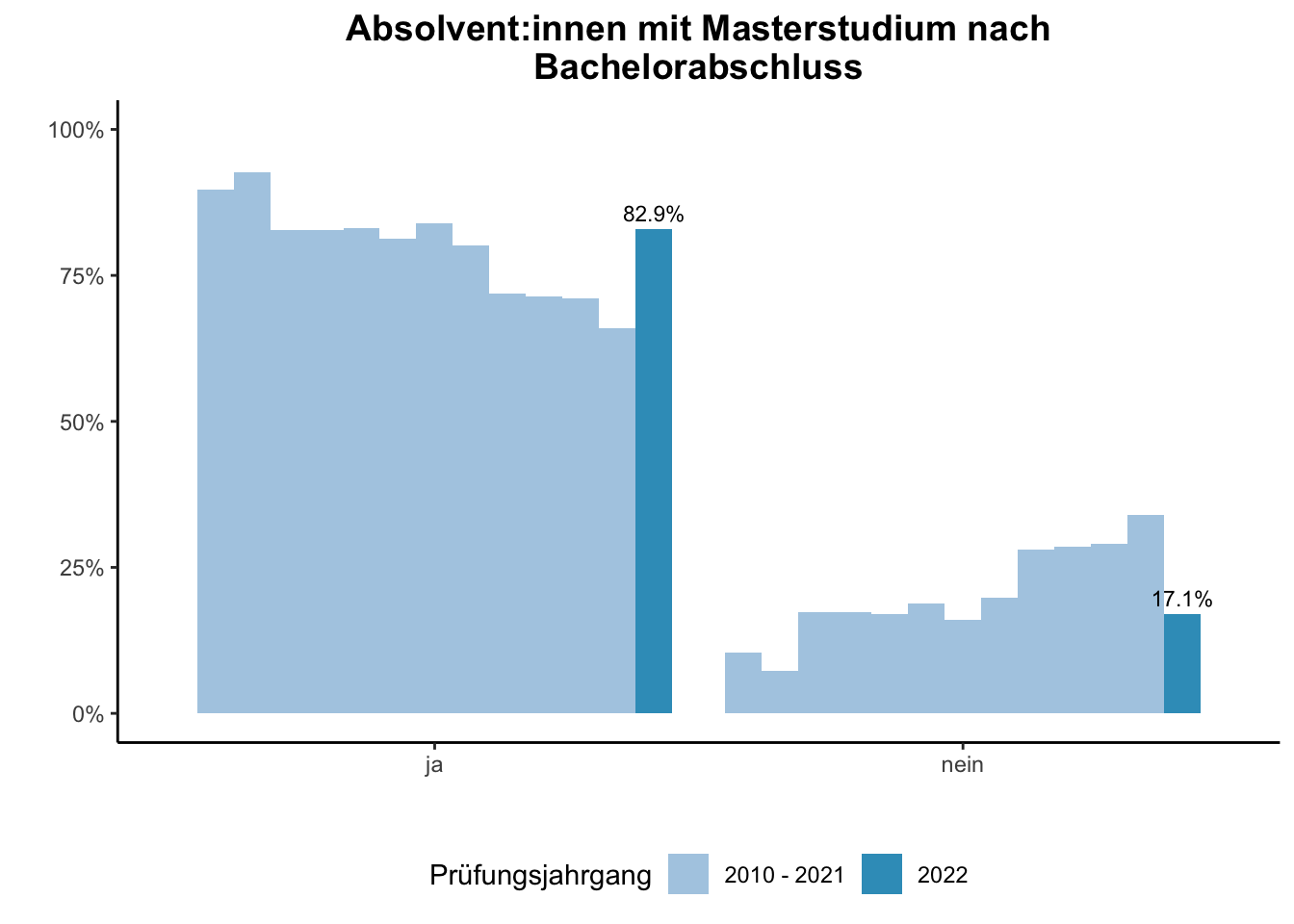 Fakultät für Gesellschaftswissenschaften - Absolvent:innen mit Masterstudium nach Bachelorabschluss (Vergleich der Prüfungsjahrgänge) \linebreak <br/>Quelle: Absolvent:innenbefragungen der Prüfungsjahrgänge 2010 bis 2022 \n