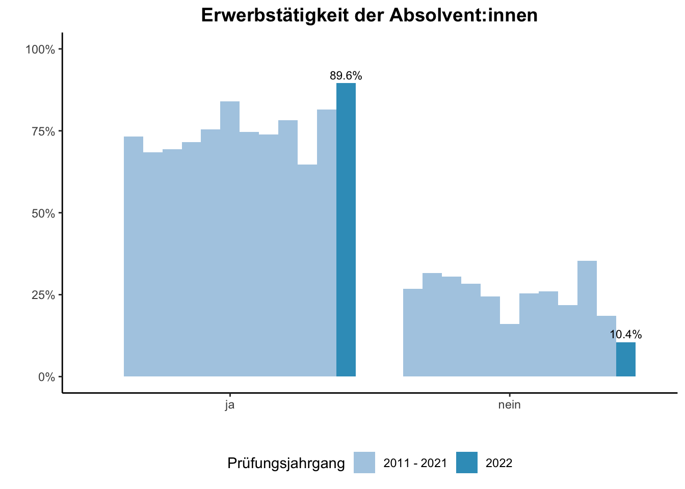 Fakultät für Gesellschaftswissenschaften - Erwerbstätigkeit der Absolvent:innen (Vergleich der Prüfungsjahrgänge) \linebreak <br/>Quelle: Absolvent:innenbefragungen der Prüfungsjahrgänge 2011 bis 2022 \n