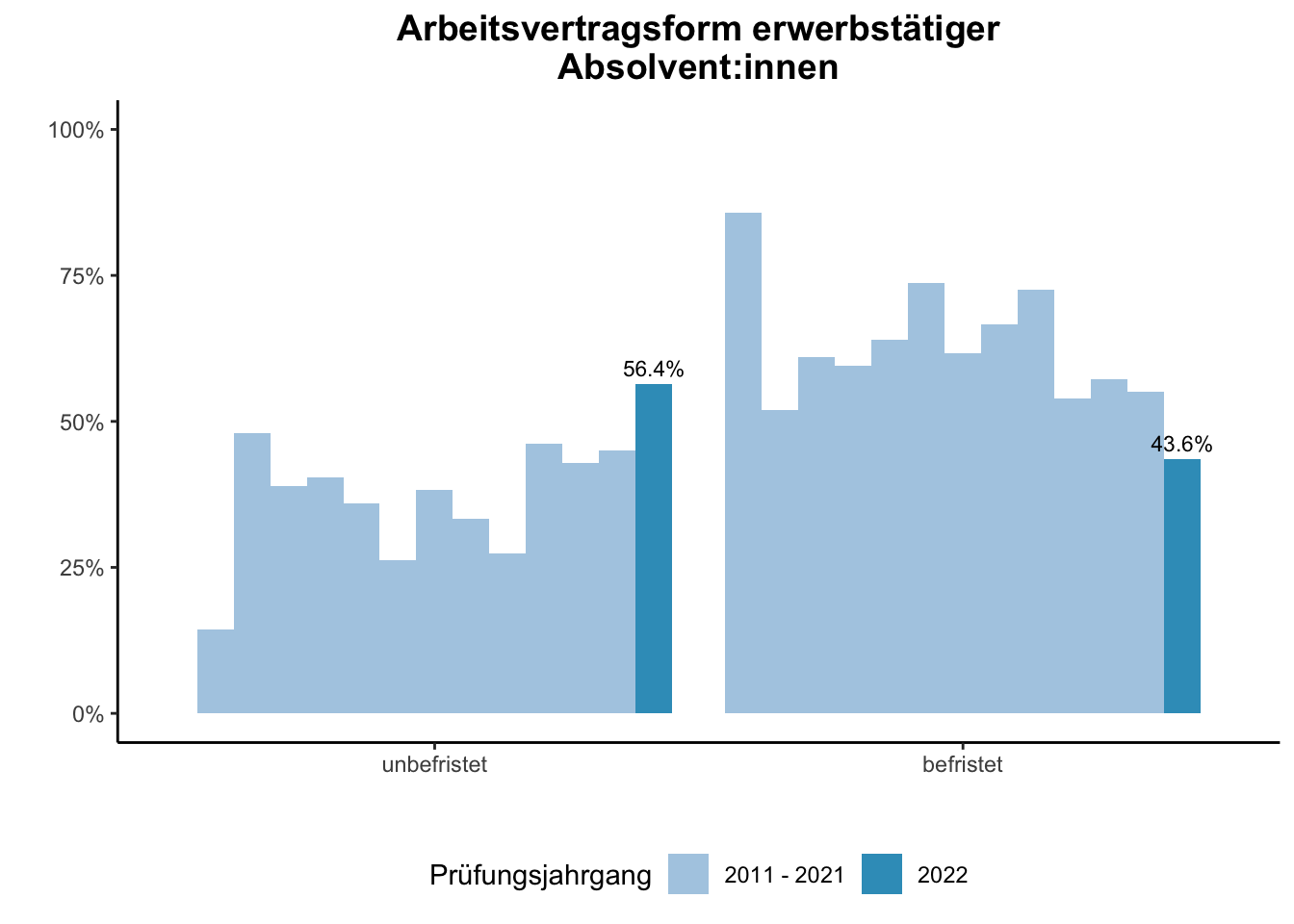 Fakultät für Gesellschaftswissenschaften - Arbeitsvertragsform erwerbstätiger Absolvent:innen (Vergleich der Prüfungsjahrgänge) \linebreak <br/>Quelle: Absolvent:innenbefragungen der Prüfungsjahrgänge 2011 bis 2022 \n