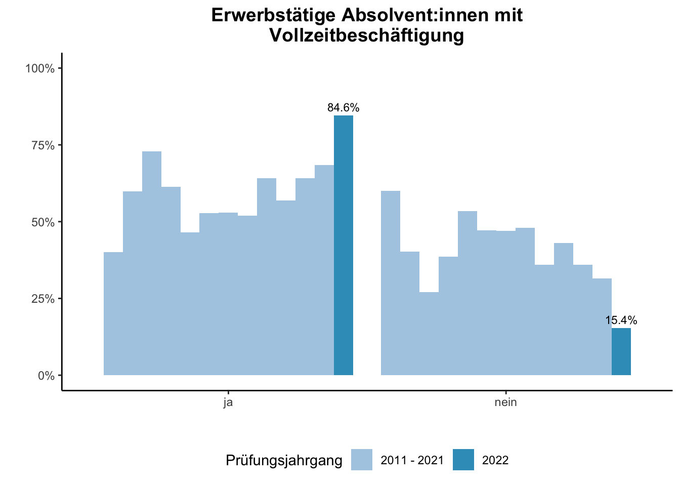 Fakultät für Gesellschaftswissenschaften - Erwerbstätige Absolvent:innen mit Vollzeitbeschäftigung (Vergleich der Prüfungsjahrgänge) \linebreak <br/>Quelle: Absolvent:innenbefragungen der Prüfungsjahrgänge 2011 bis 2022 \n