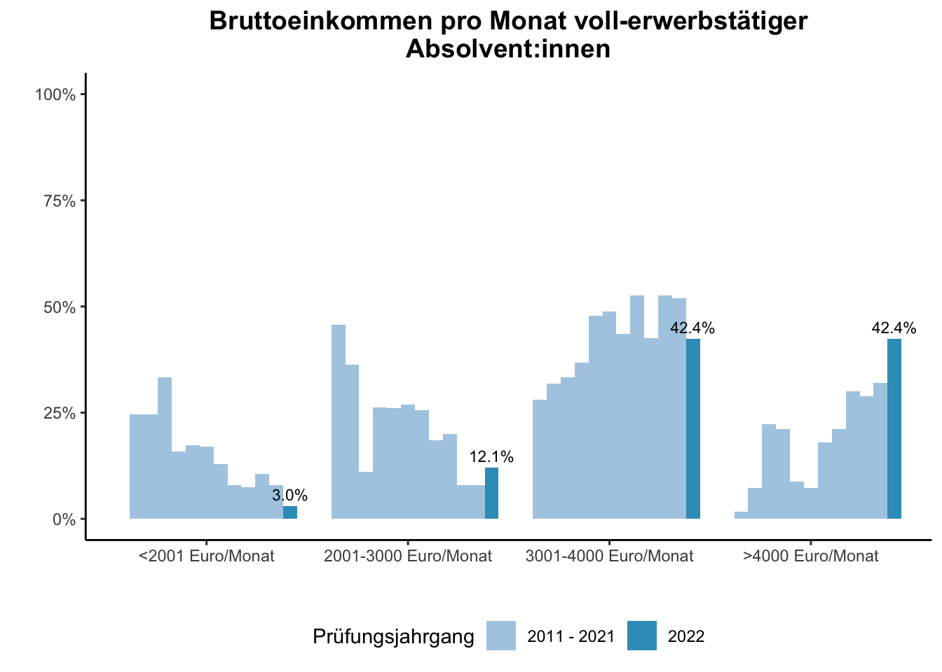 Fakultät für Gesellschaftswissenschaften - Bruttoeinkommen pro Monat voll-erwerbstätiger Absolvent:innen (Vergleich der Prüfungsjahrgänge) \linebreak <br/>Quelle: Absolvent:innenbefragungen der Prüfungsjahrgänge 2011 bis 2022 \n