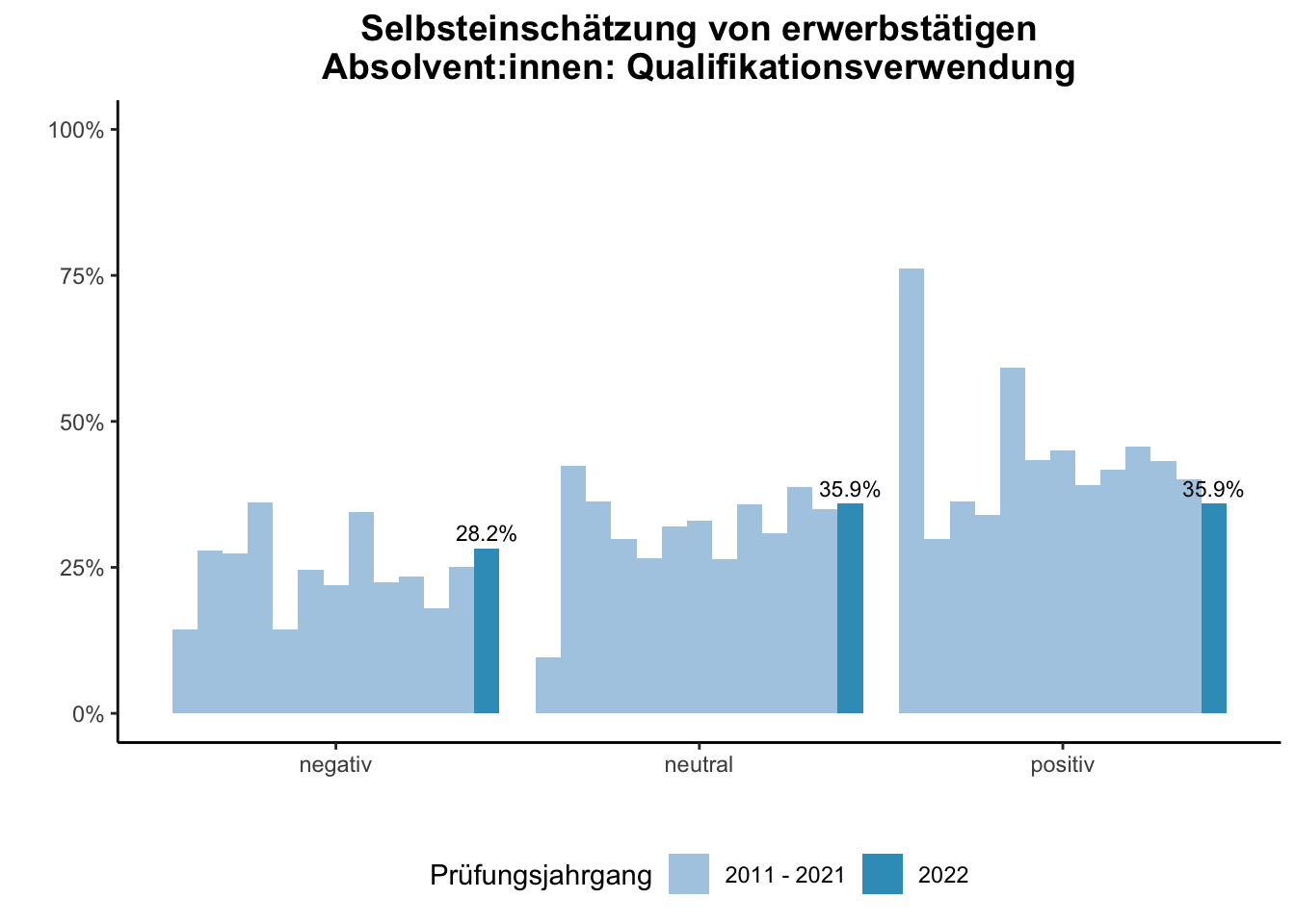 Fakultät für Gesellschaftswissenschaften - Selbsteinschätzung von erwerbstätigen Absolvent:innen: Qualifikationsverwendung (Vergleich der Prüfungsjahrgänge) \linebreak <br/>Quelle: Absolvent:innenbefragungen der Prüfungsjahrgänge 2011 bis 2022 \n