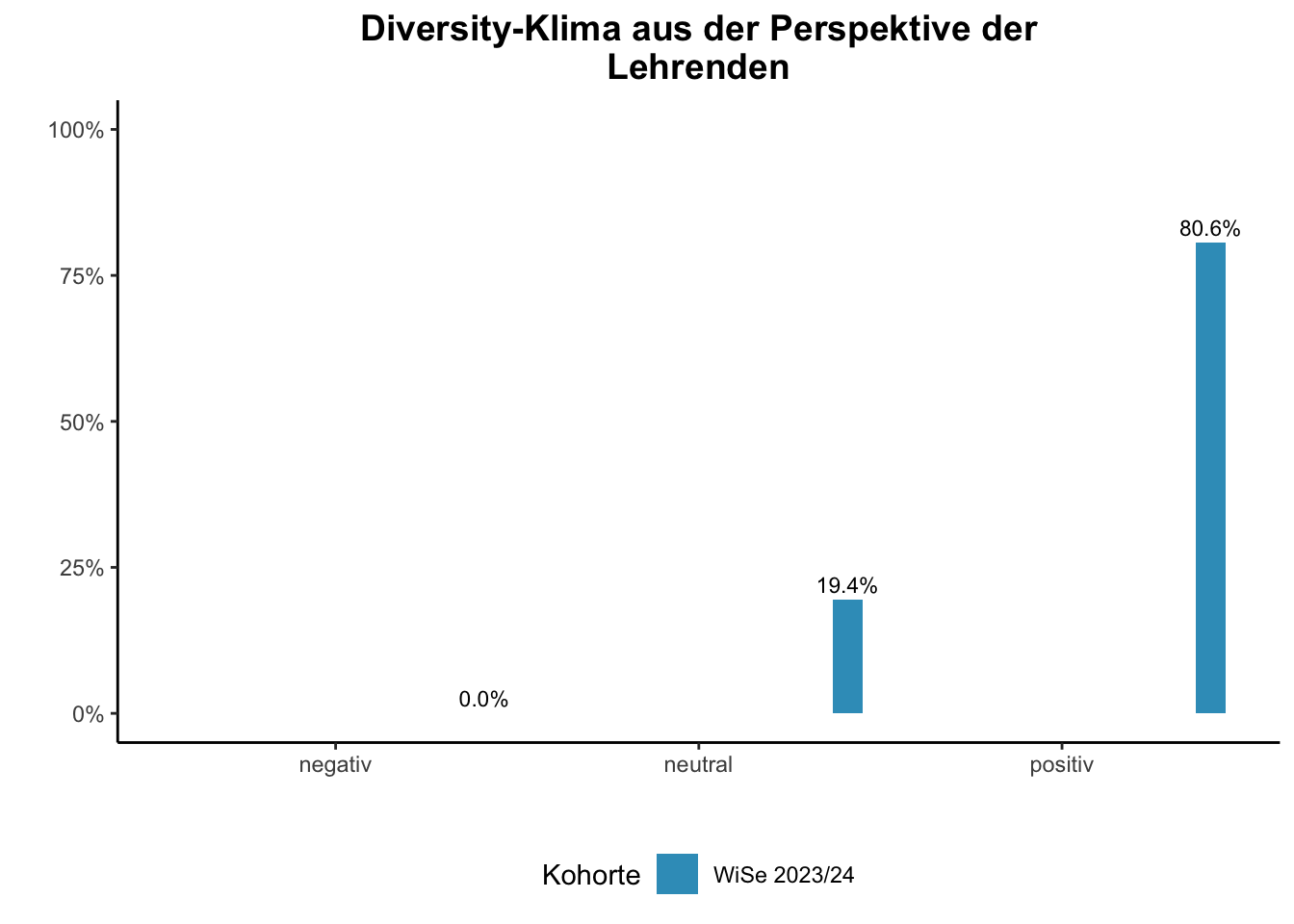 Fakultät für Gesellschaftswissenschaften - Diversity-Klima aus der Perspektive der Lehrenden \linebreak <br/>Quelle: Lehrendenbefragung WiSe bis WiSe 2023/24 \n