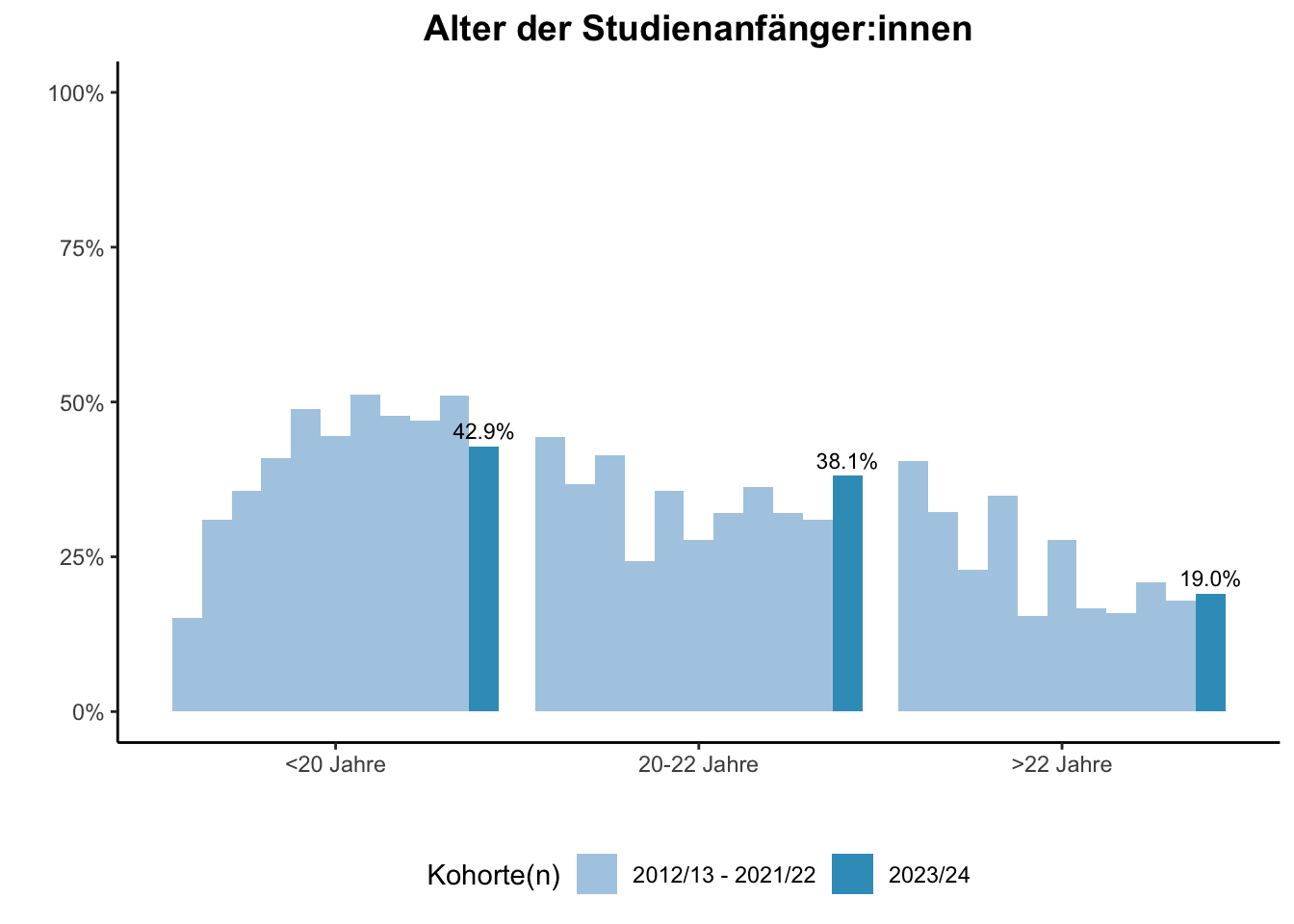 Fakultät für Bildungswissenschaften - Alter der Studienanfänger:innen (Kohortenvergleich) \linebreak <br/>Quelle: Studieneingangsbefragungen WiSe 2012/13 bis WiSe 2023/24 \n