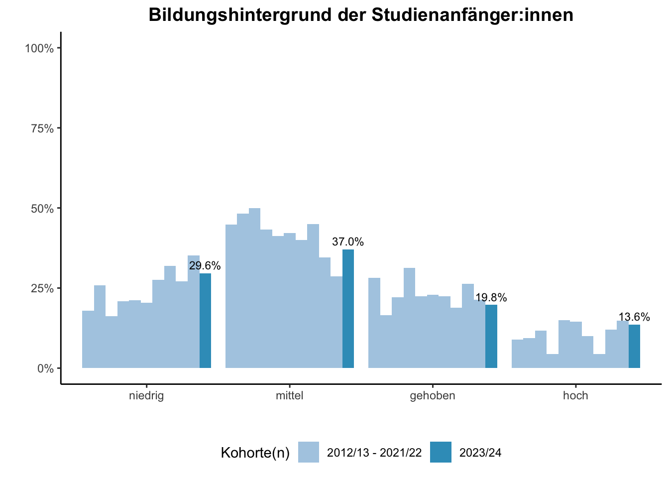 Fakultät für Bildungswissenschaften - Bildungshintergrund der Studienanfänger:innen (Kohortenvergleich) \linebreak <br/>Quelle: Studieneingangsbefragungen WiSe 2012/13 bis WiSe 2023/24 \n