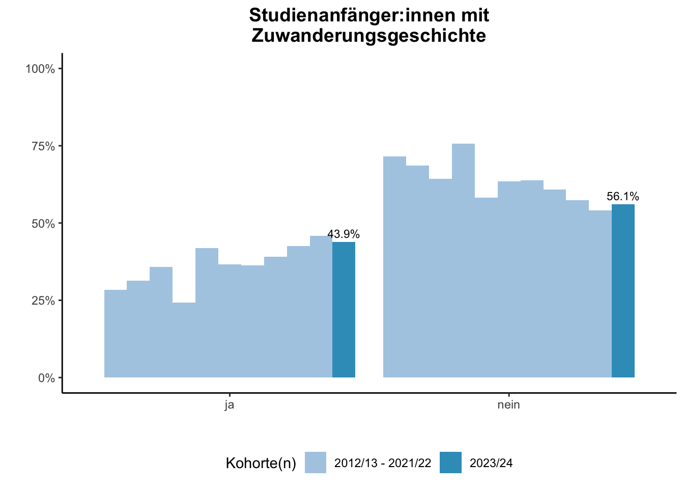 Fakultät für Bildungswissenschaften - Studienanfänger:innen mit Zuwanderungsgeschichte (Kohortenvergleich) \linebreak <br/>Quelle: Studieneingangsbefragungen WiSe 2012/13 bis WiSe 2023/24 \n
